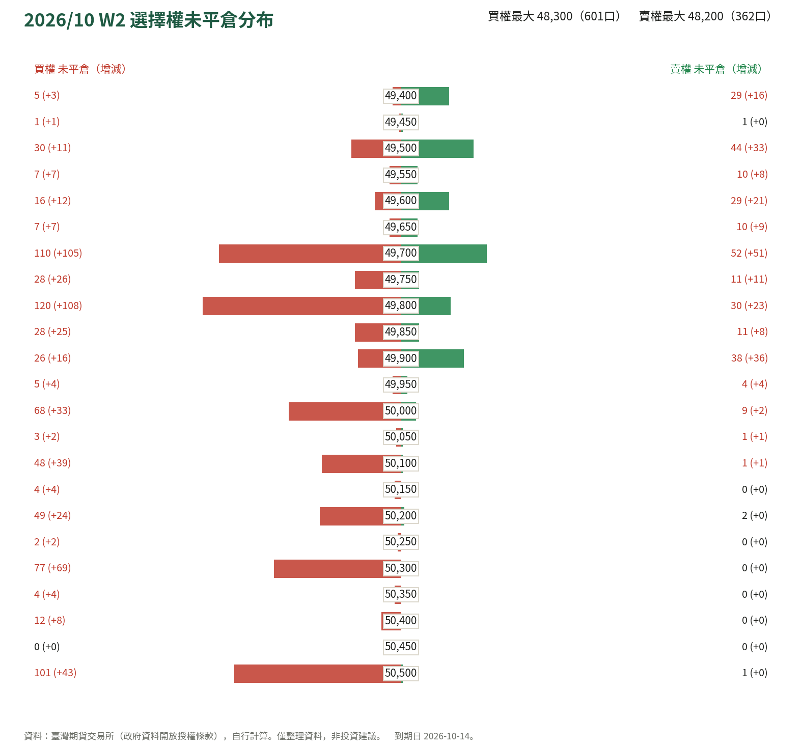 2026/10 W2 選擇權未平倉分布