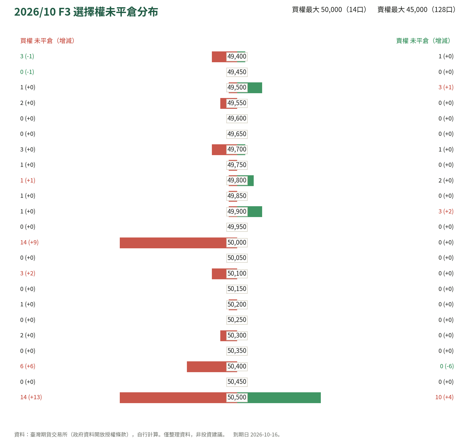 2026/10 F3 選擇權未平倉分布