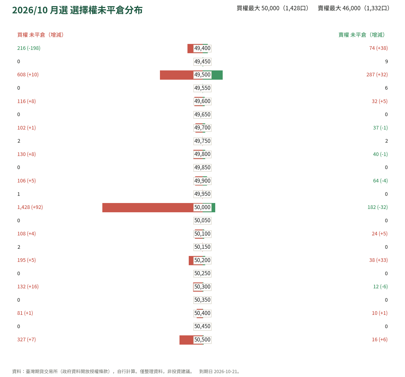 2026/10 月選 選擇權未平倉分布