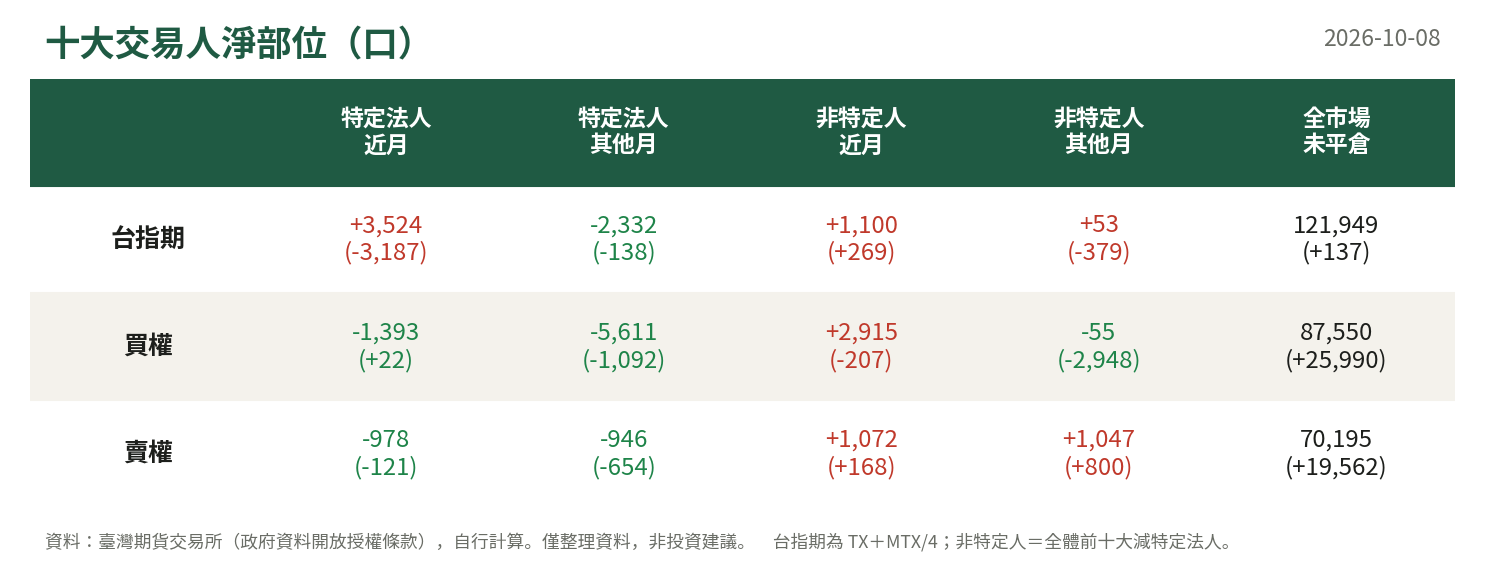 十大交易人淨部位