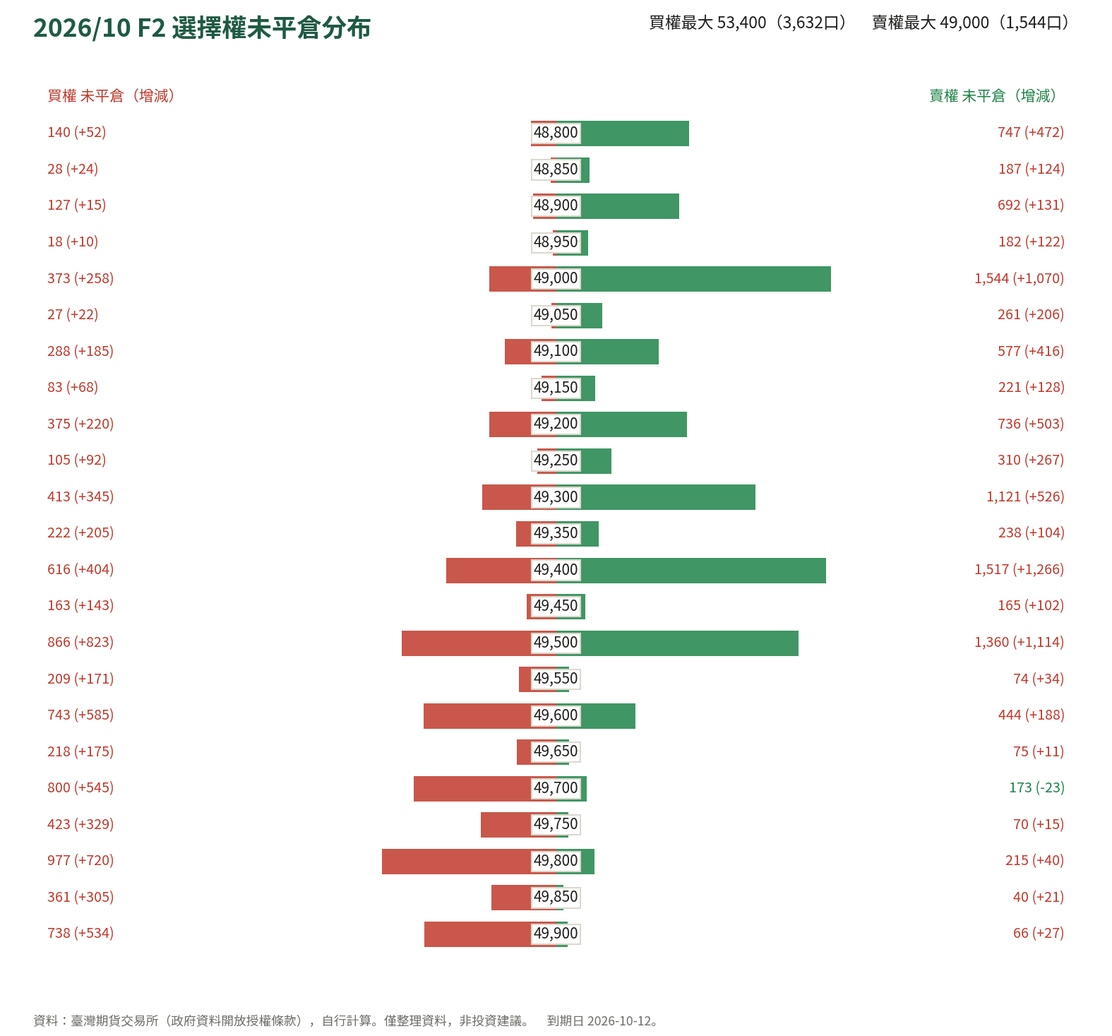 2026/10 F2 選擇權未平倉分布