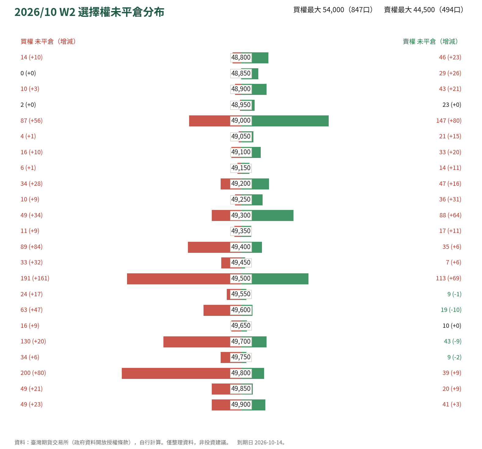 2026/10 W2 選擇權未平倉分布
