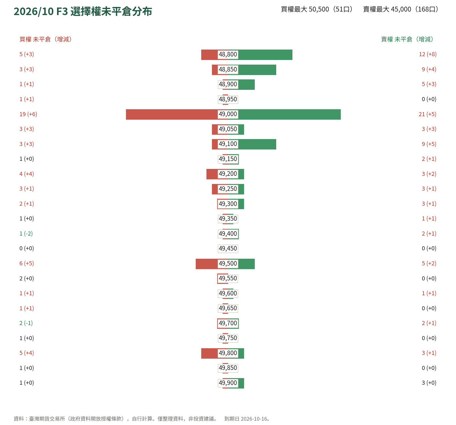 2026/10 F3 選擇權未平倉分布