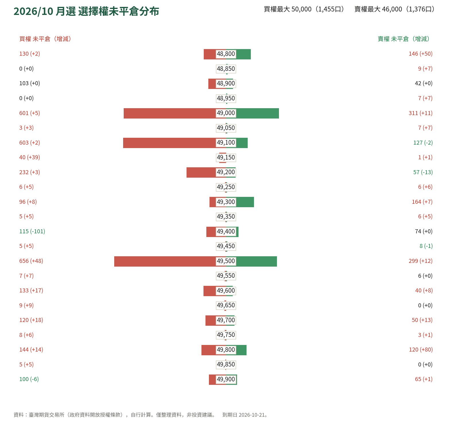 2026/10 月選 選擇權未平倉分布