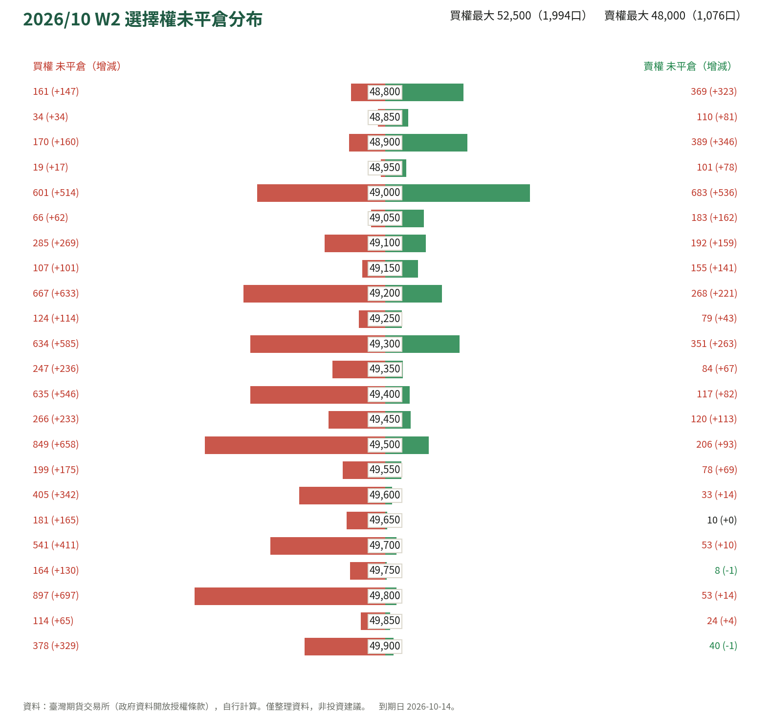 2026/10 W2 選擇權未平倉分布