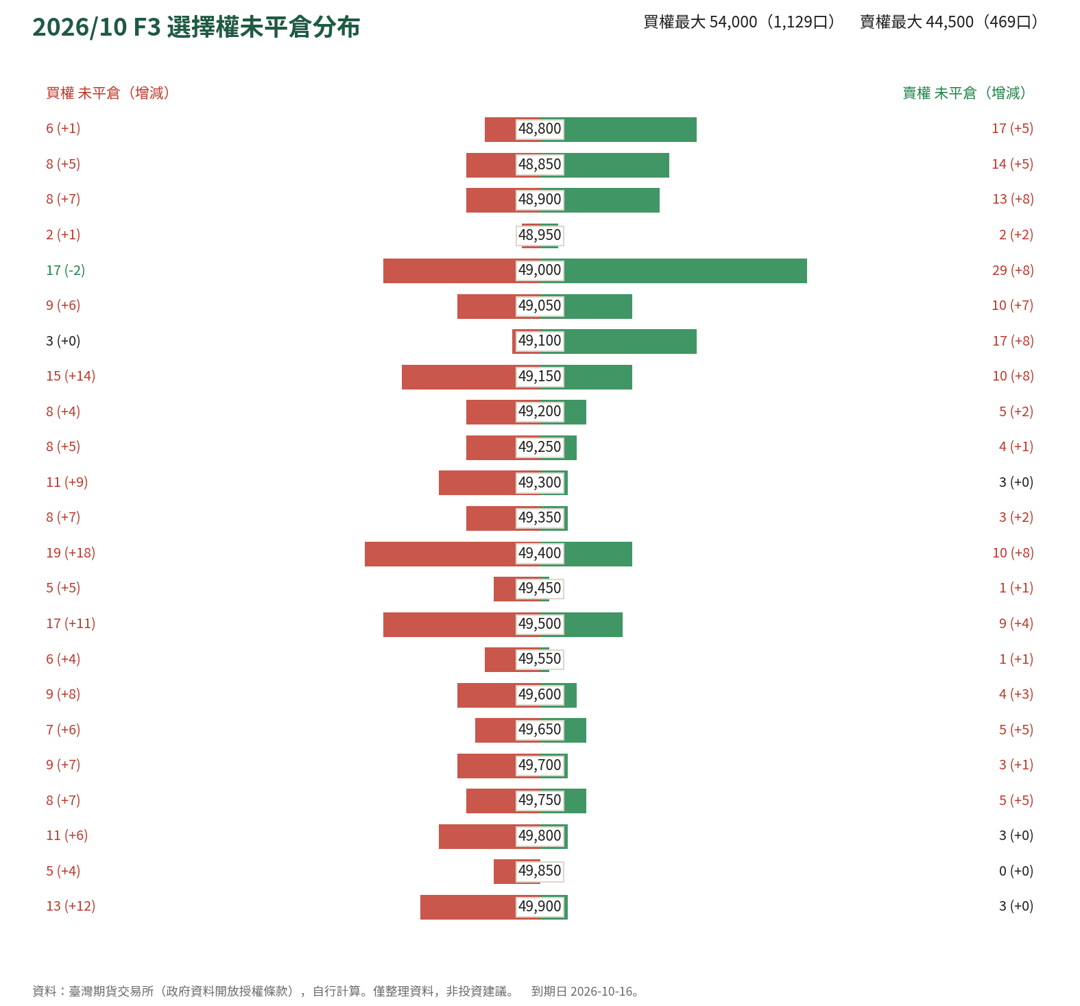 2026/10 F3 選擇權未平倉分布