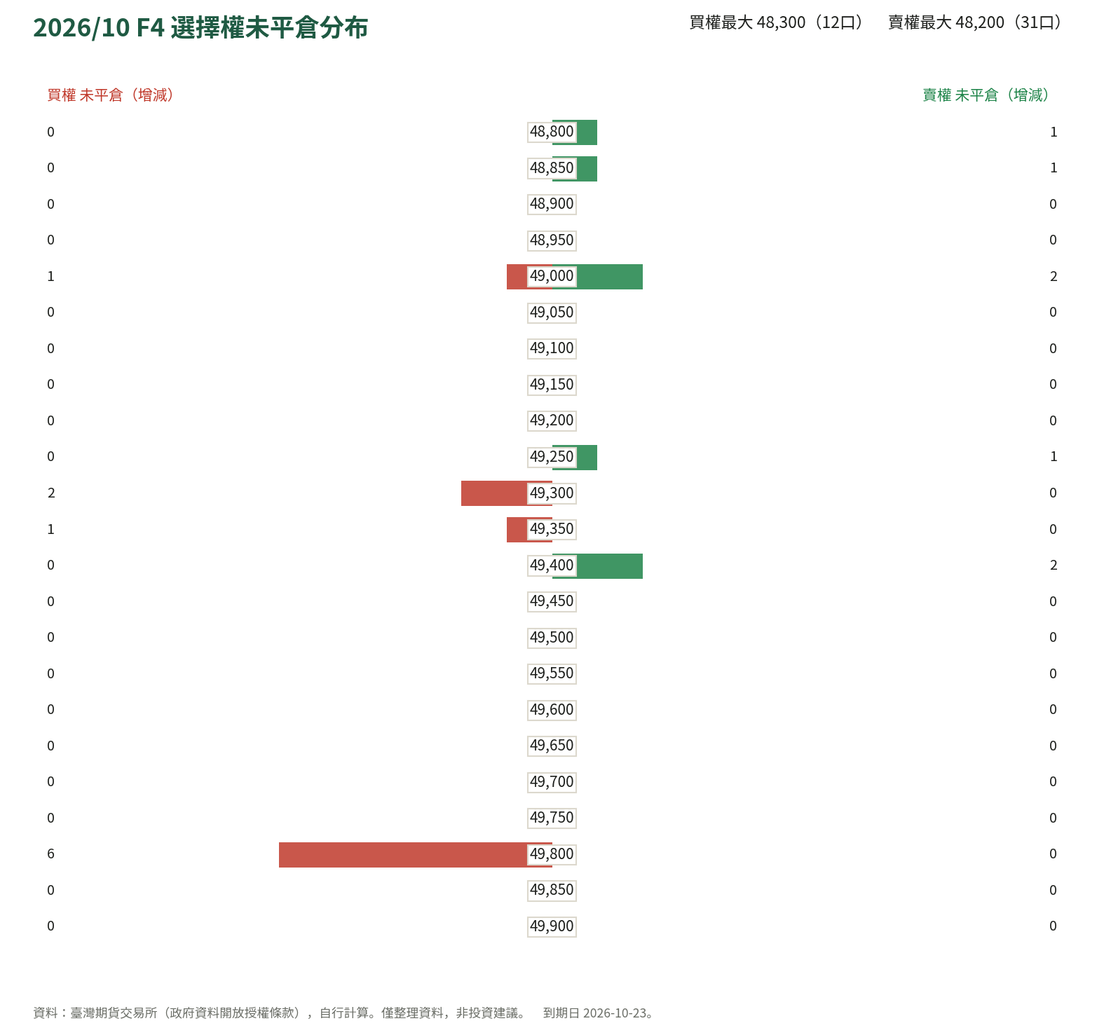 2026/10 F4 選擇權未平倉分布