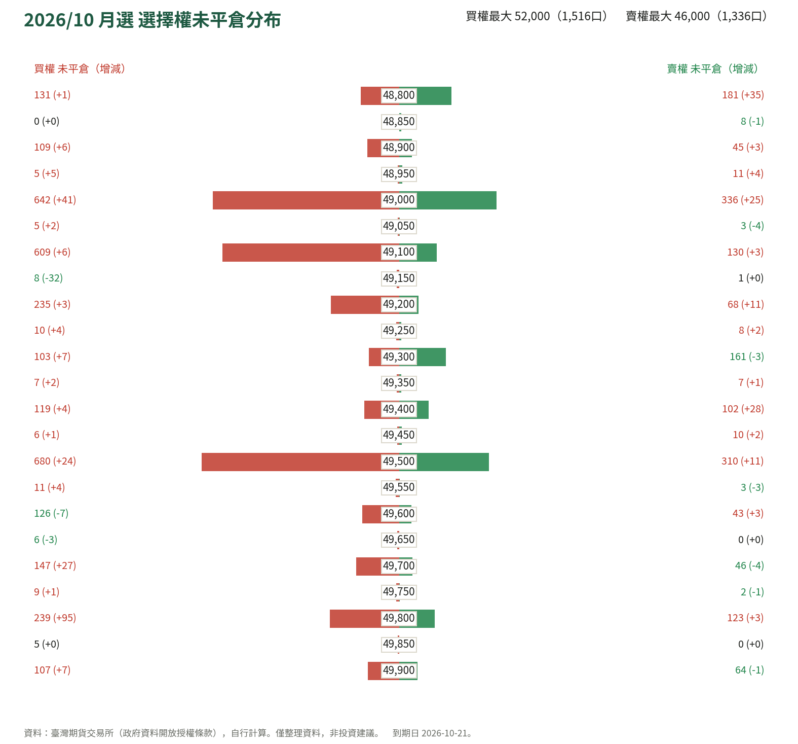 2026/10 月選 選擇權未平倉分布