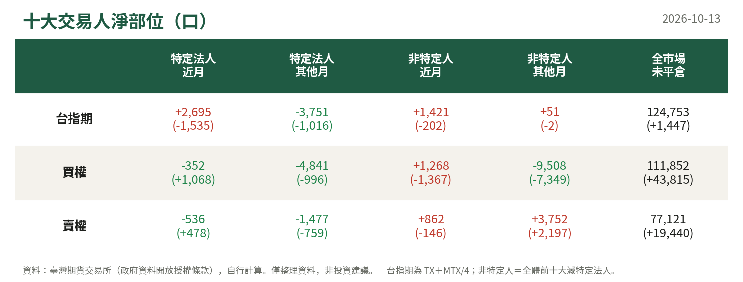 十大交易人淨部位