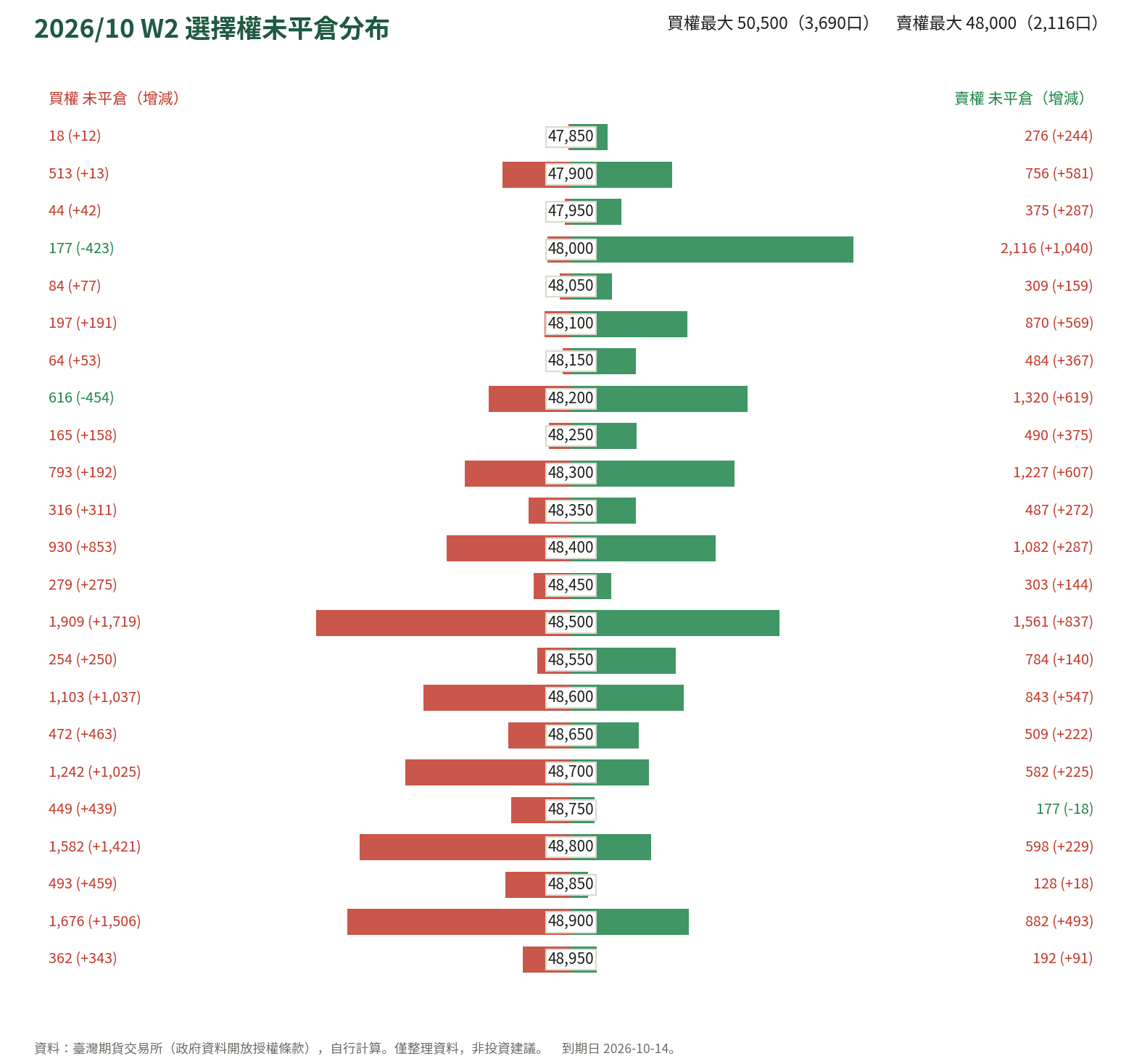 2026/10 W2 選擇權未平倉分布