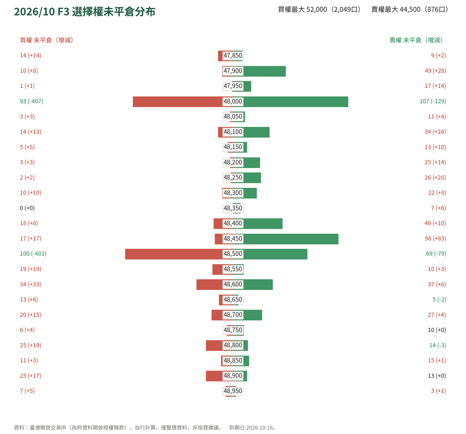 2026/10 F3 選擇權未平倉分布
