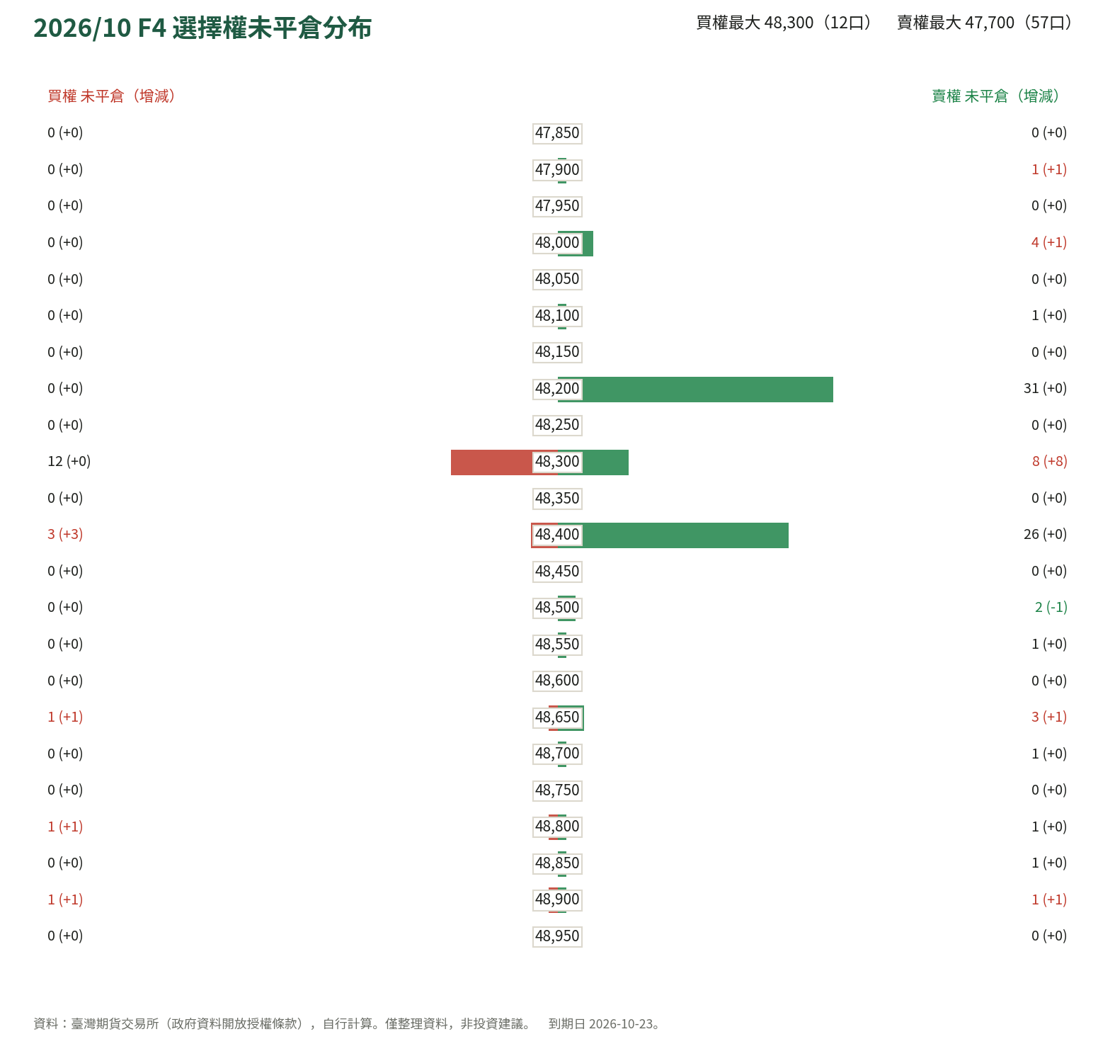 2026/10 F4 選擇權未平倉分布