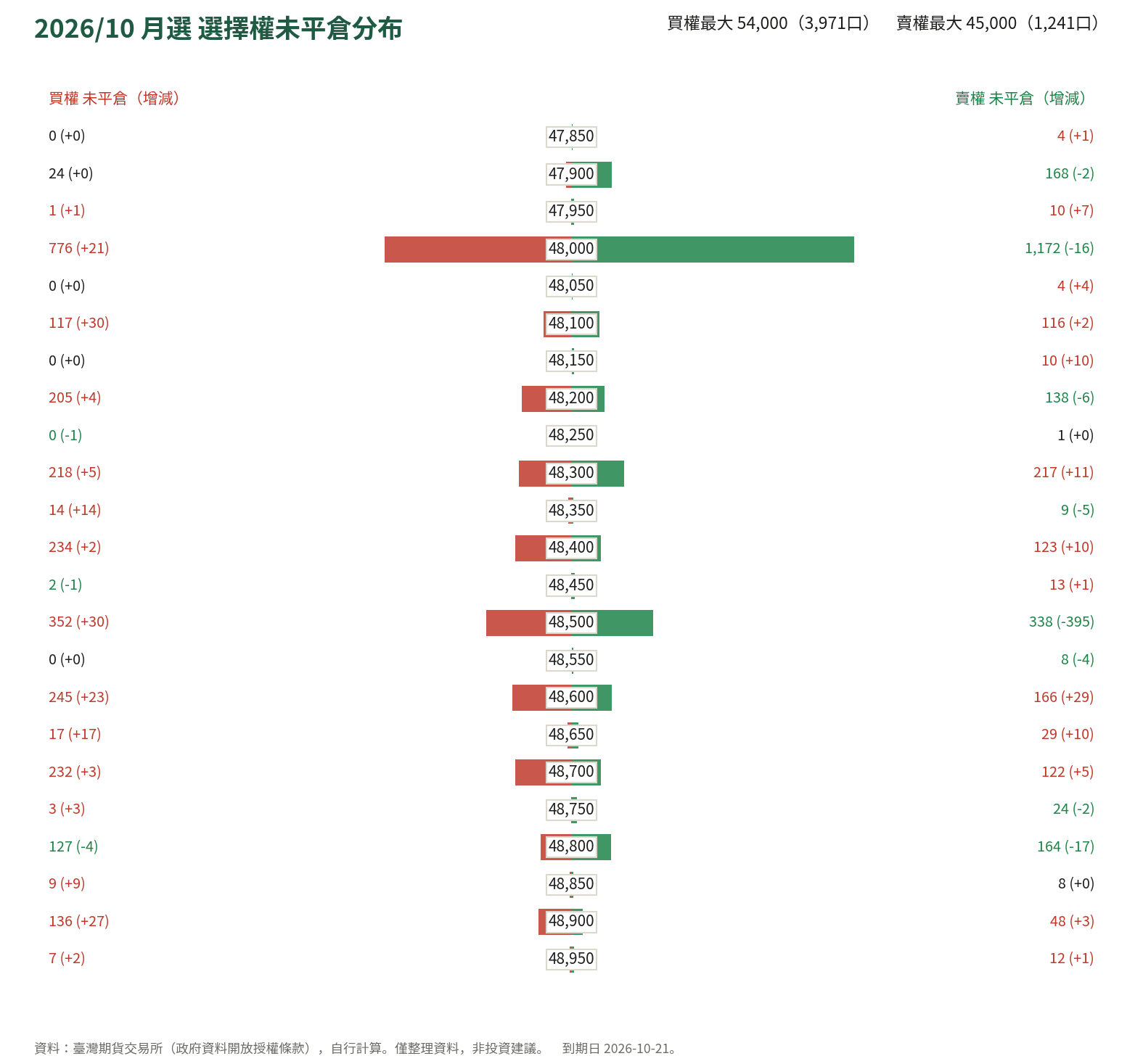 2026/10 月選 選擇權未平倉分布
