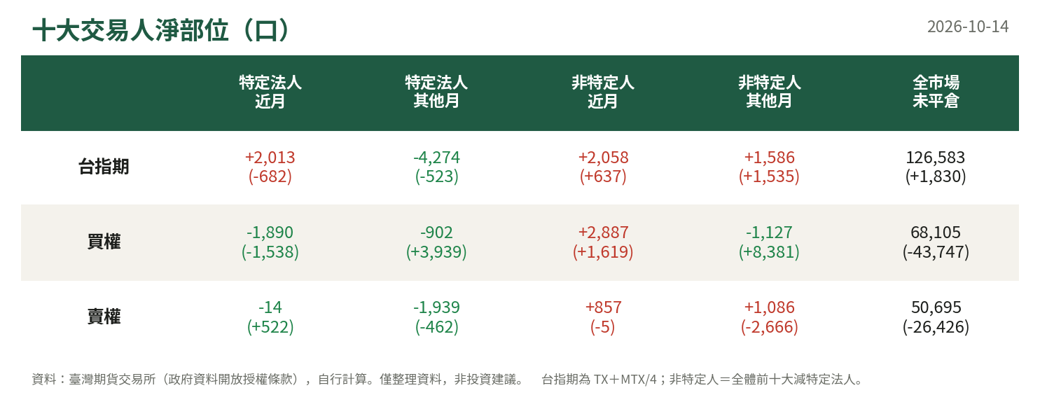十大交易人淨部位