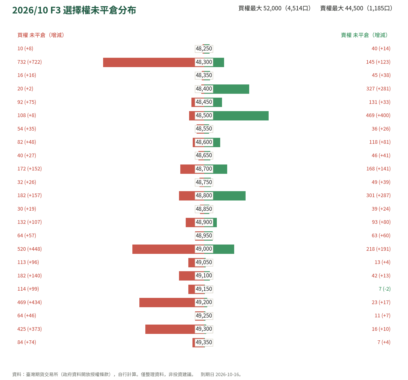 2026/10 F3 選擇權未平倉分布