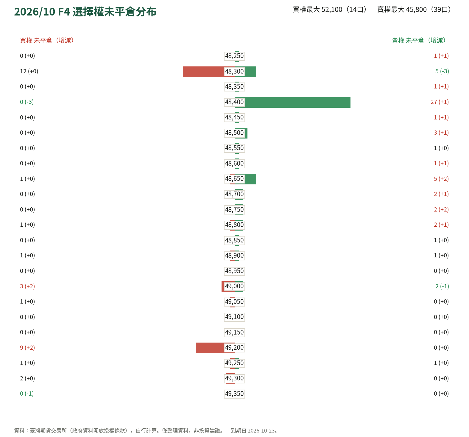 2026/10 F4 選擇權未平倉分布