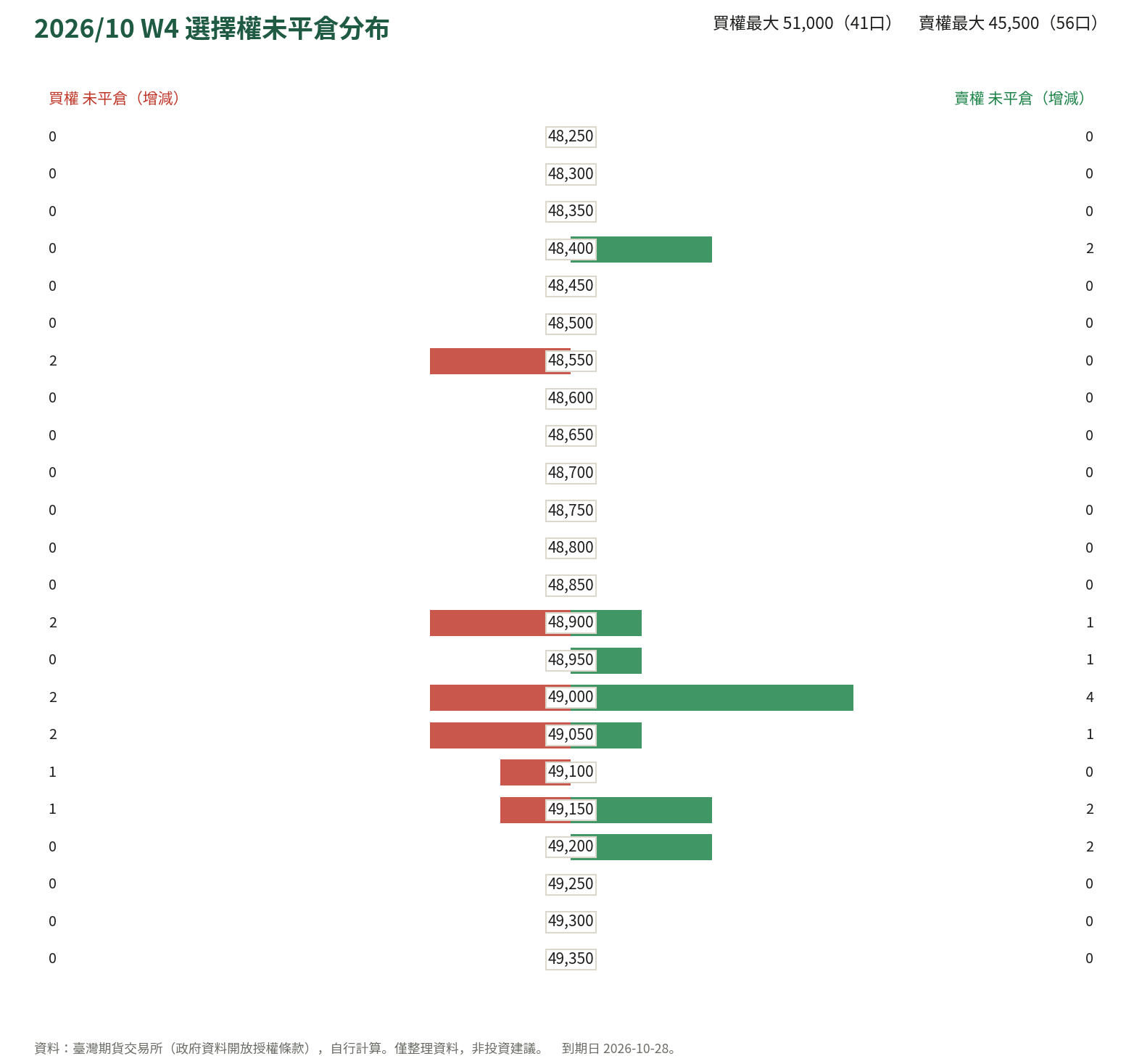 2026/10 W4 選擇權未平倉分布