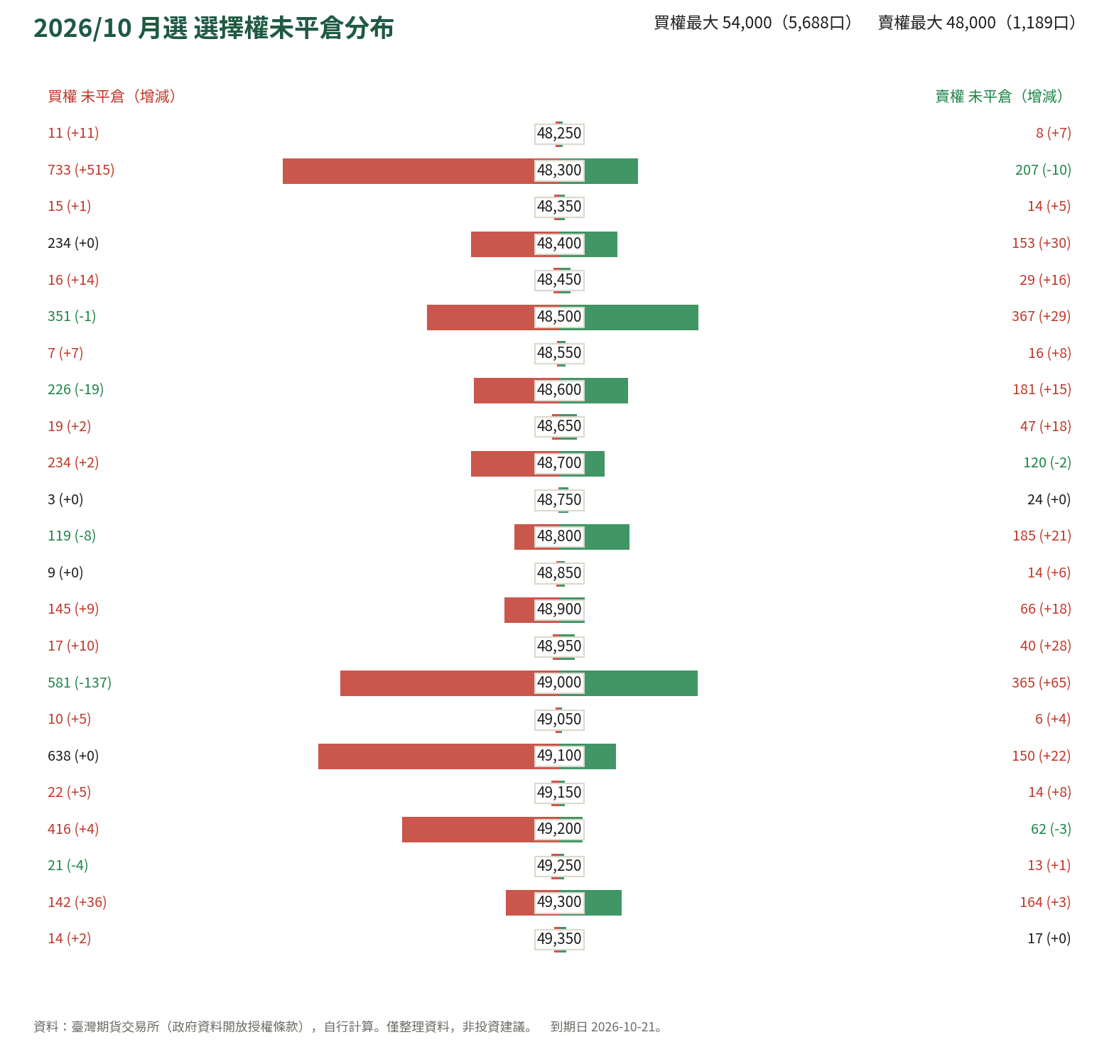 2026/10 月選 選擇權未平倉分布