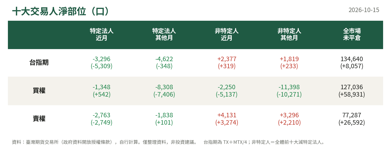 十大交易人淨部位