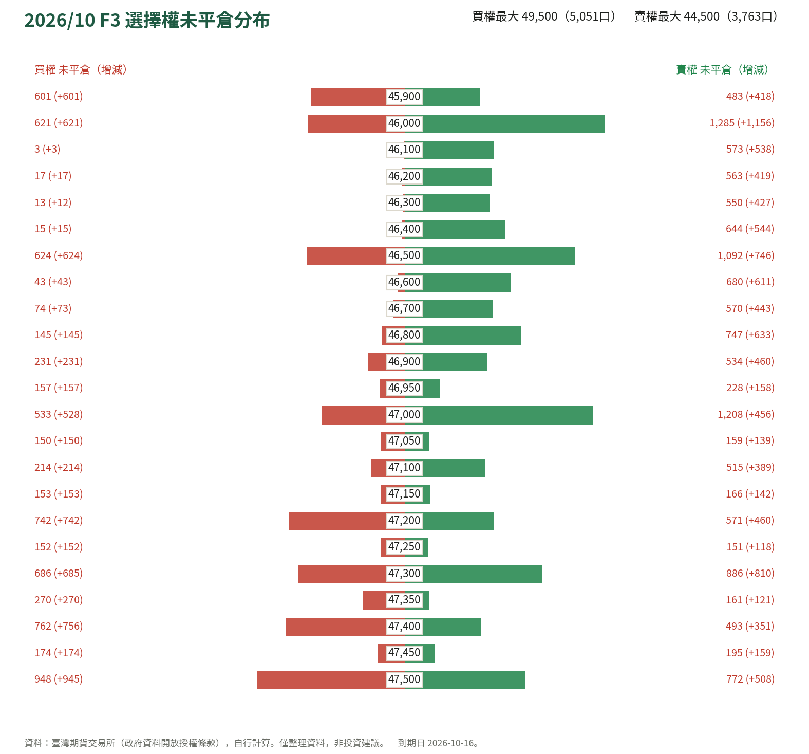 2026/10 F3 選擇權未平倉分布