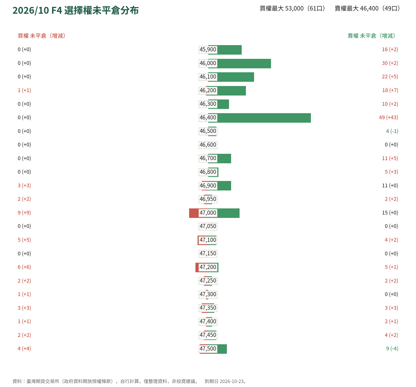 2026/10 F4 選擇權未平倉分布