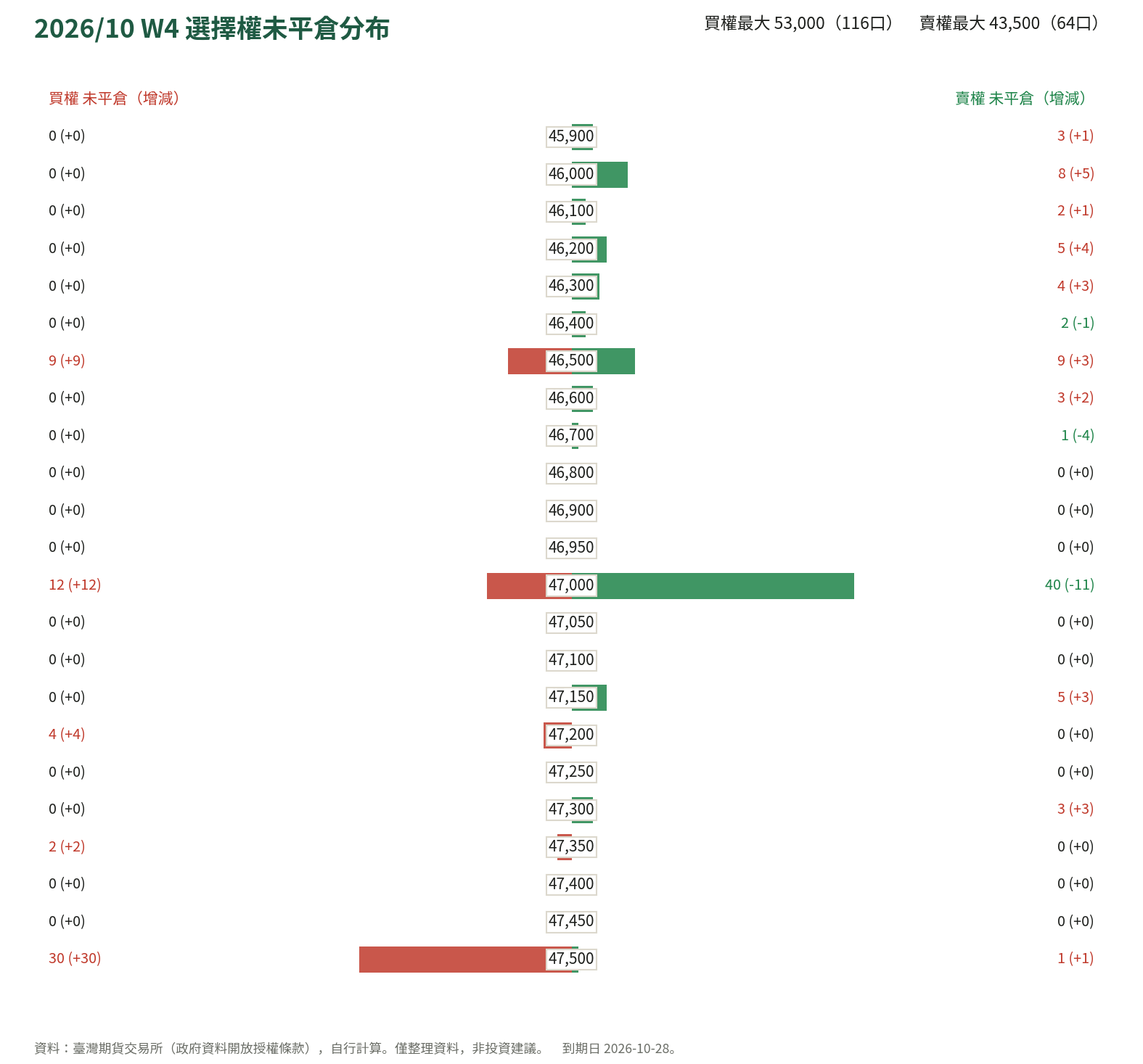 2026/10 W4 選擇權未平倉分布