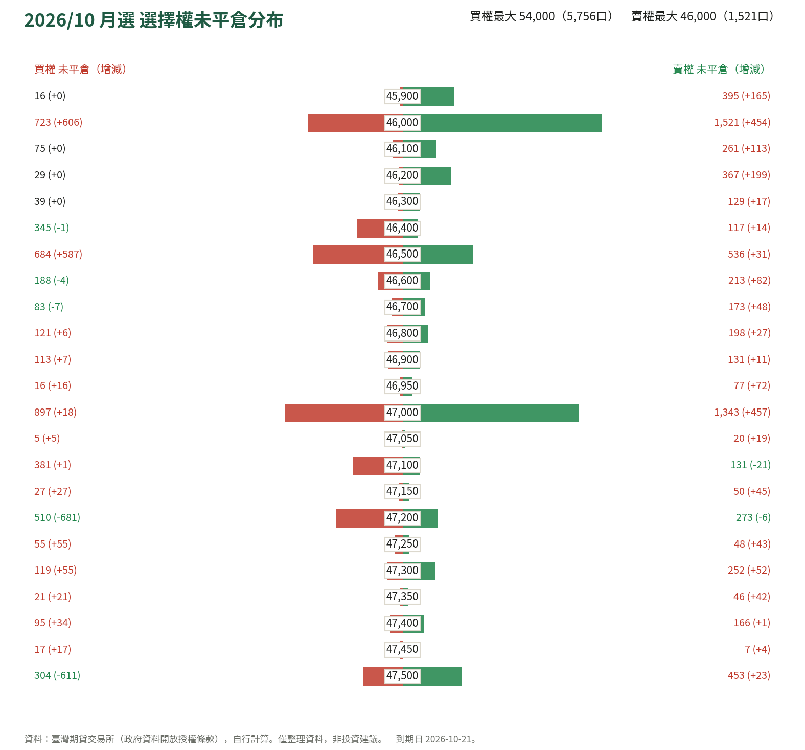 2026/10 月選 選擇權未平倉分布
