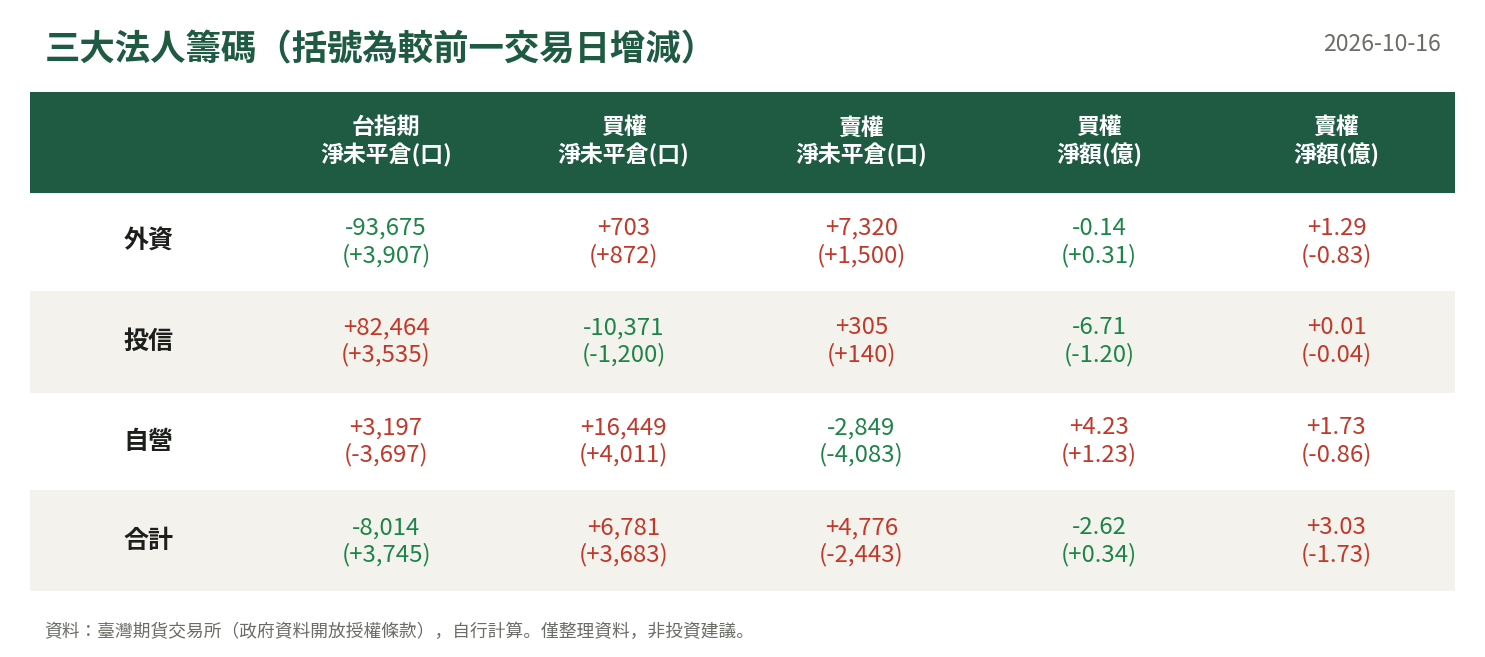 三大法人籌碼