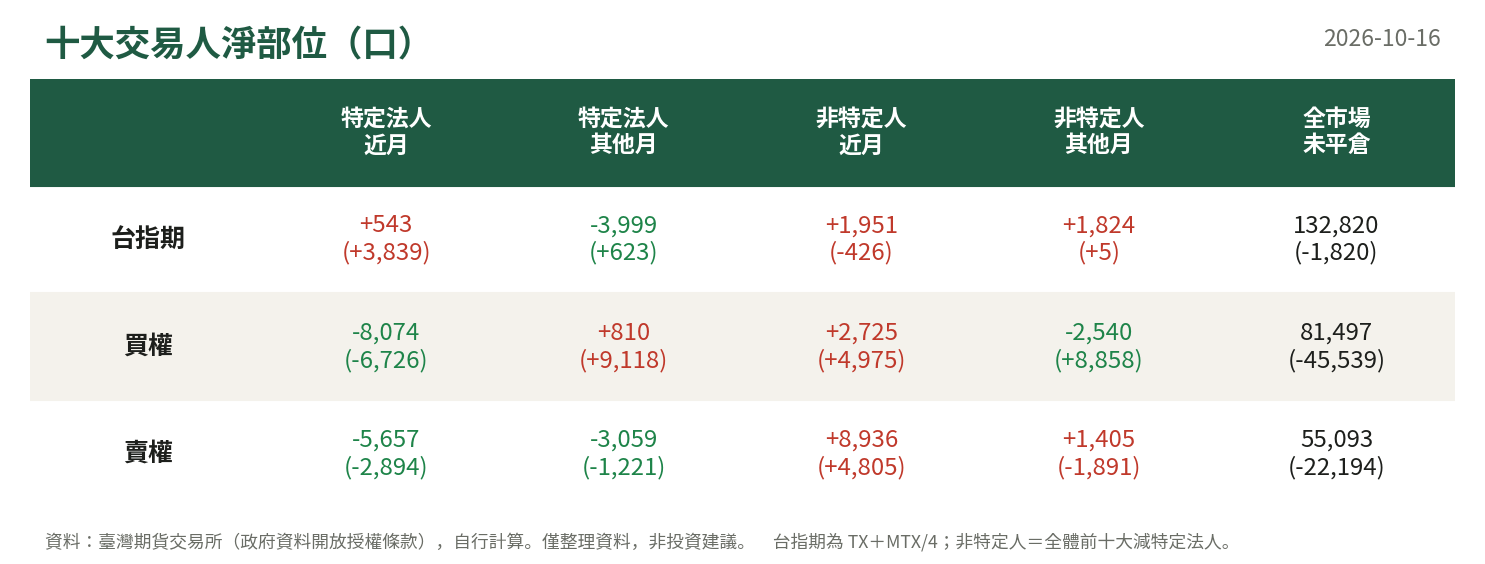 十大交易人淨部位