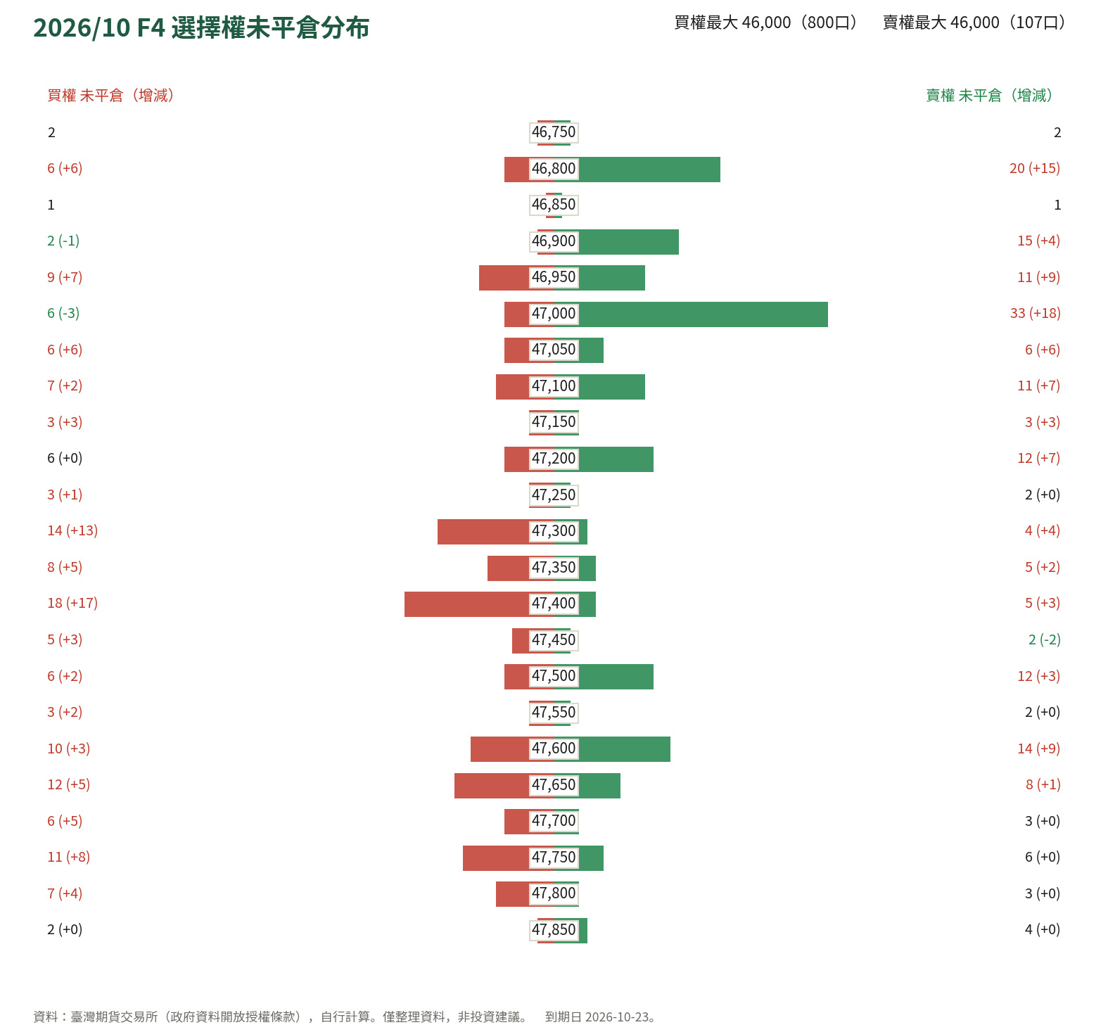 2026/10 F4 選擇權未平倉分布