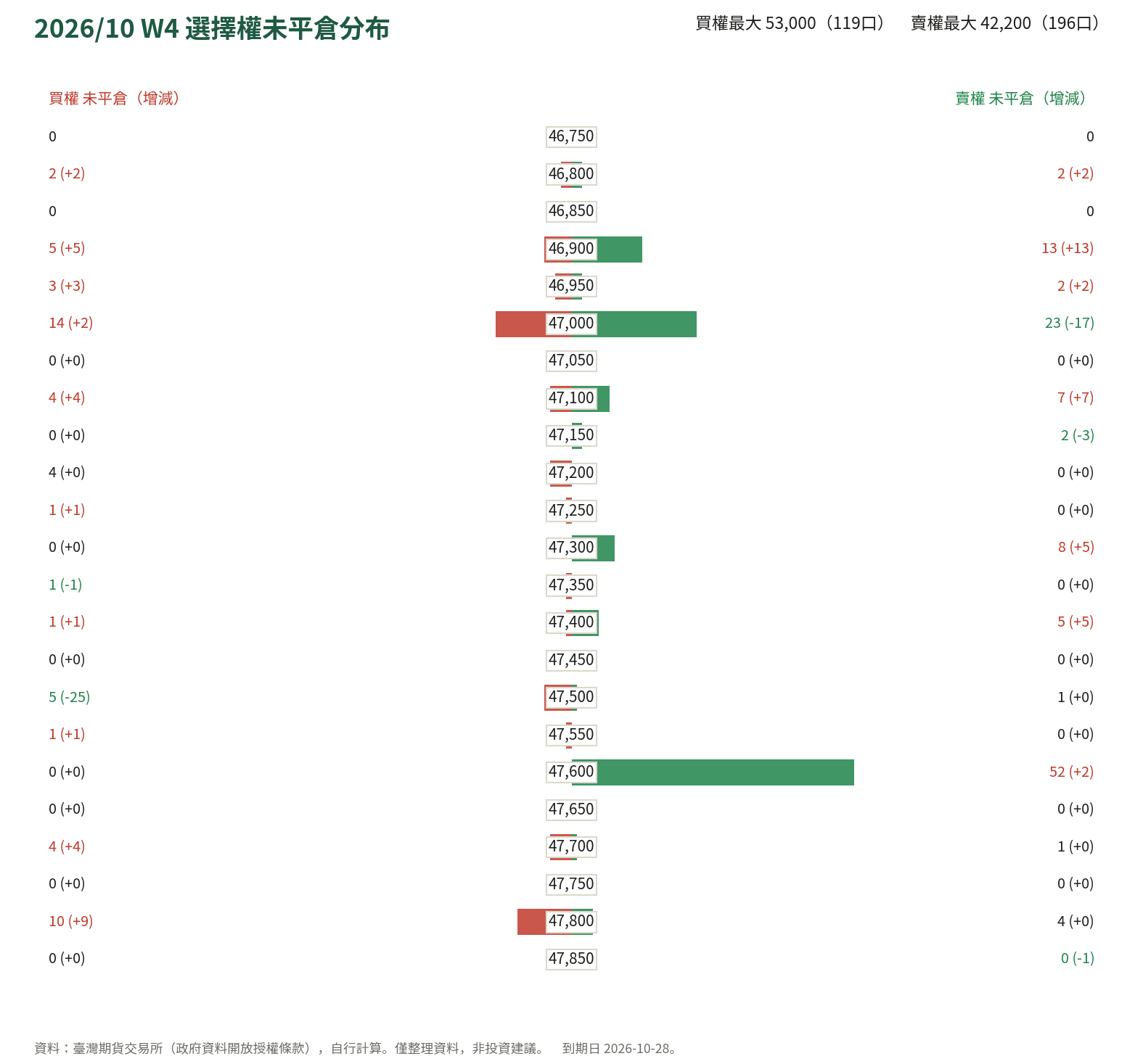2026/10 W4 選擇權未平倉分布