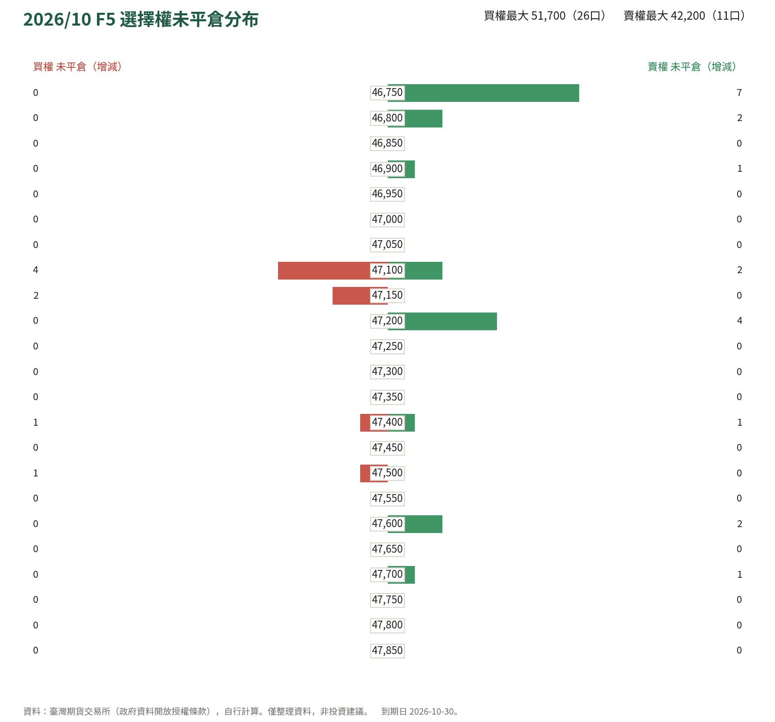 2026/10 F5 選擇權未平倉分布