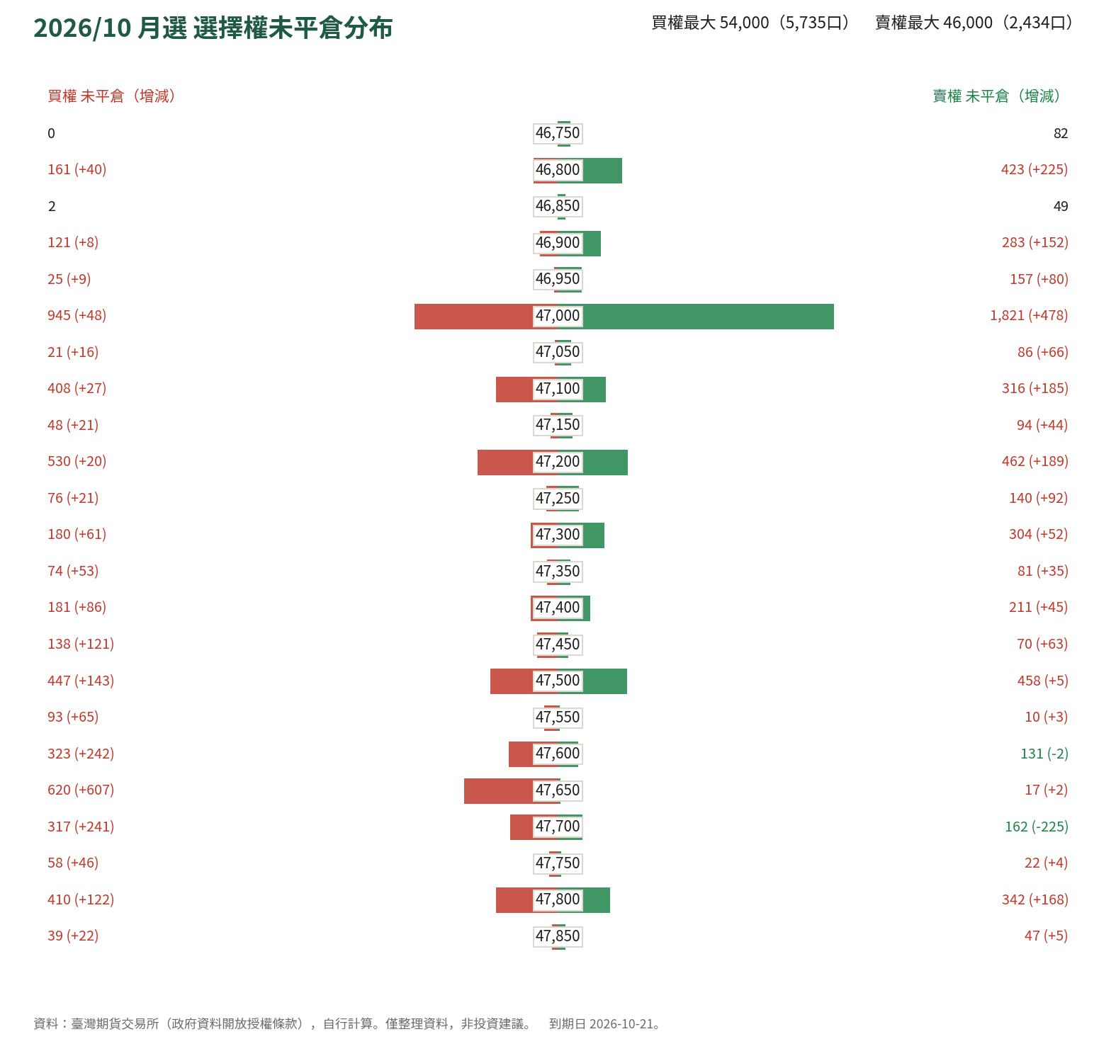 2026/10 月選 選擇權未平倉分布
