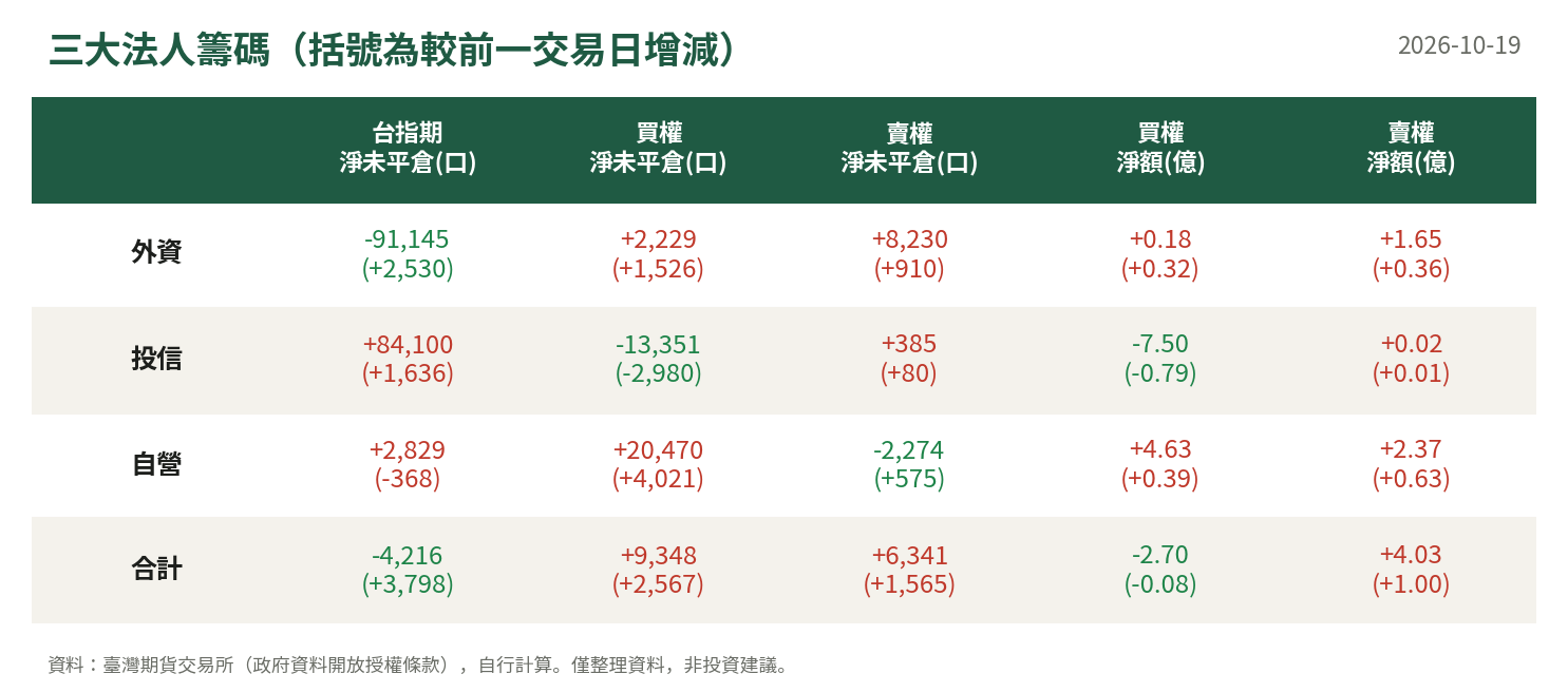 三大法人籌碼