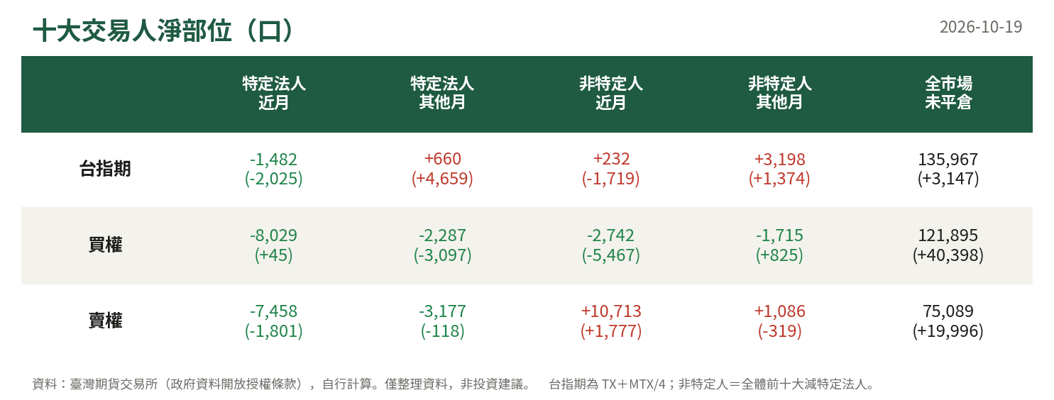 十大交易人淨部位