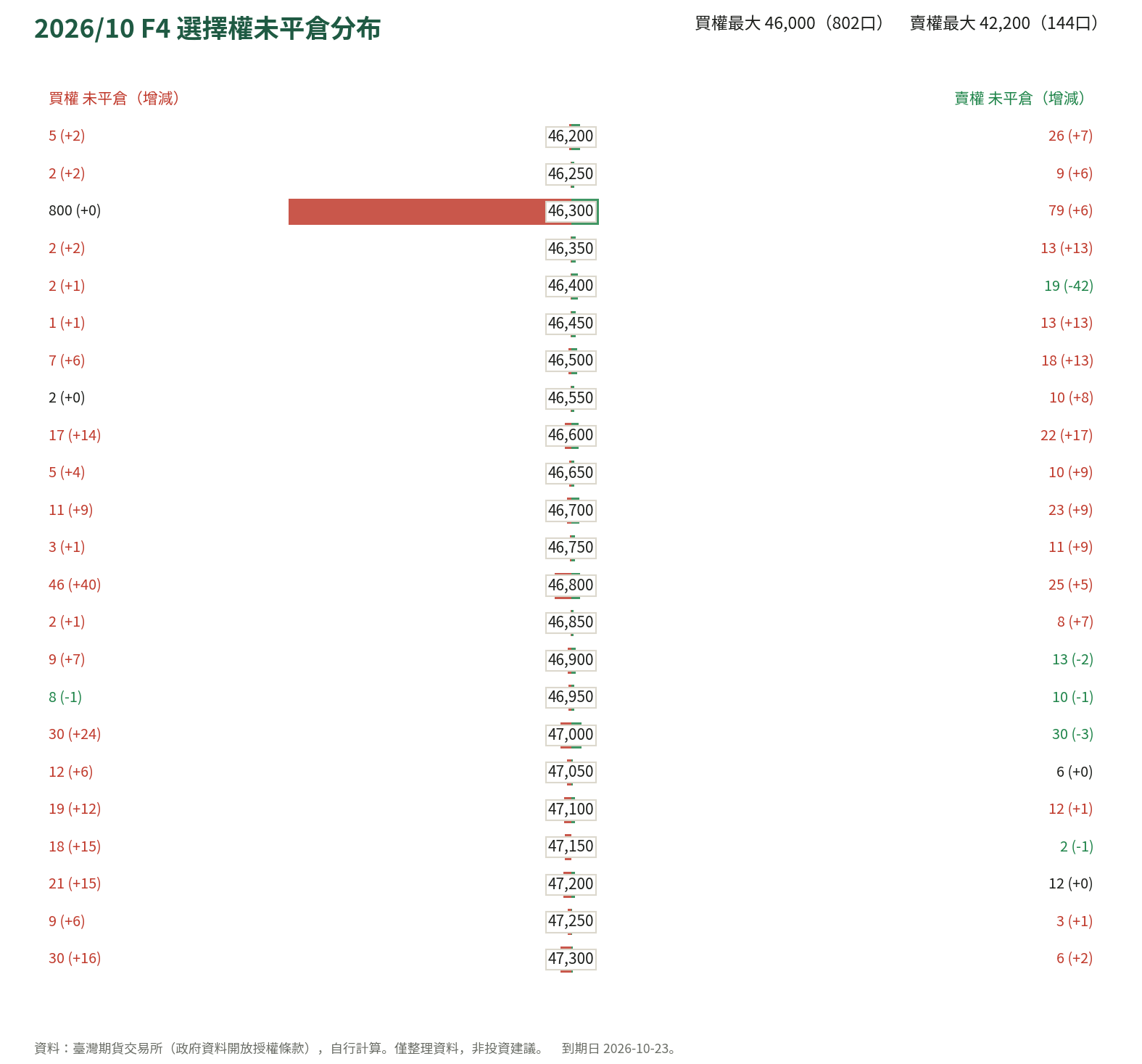 2026/10 F4 選擇權未平倉分布