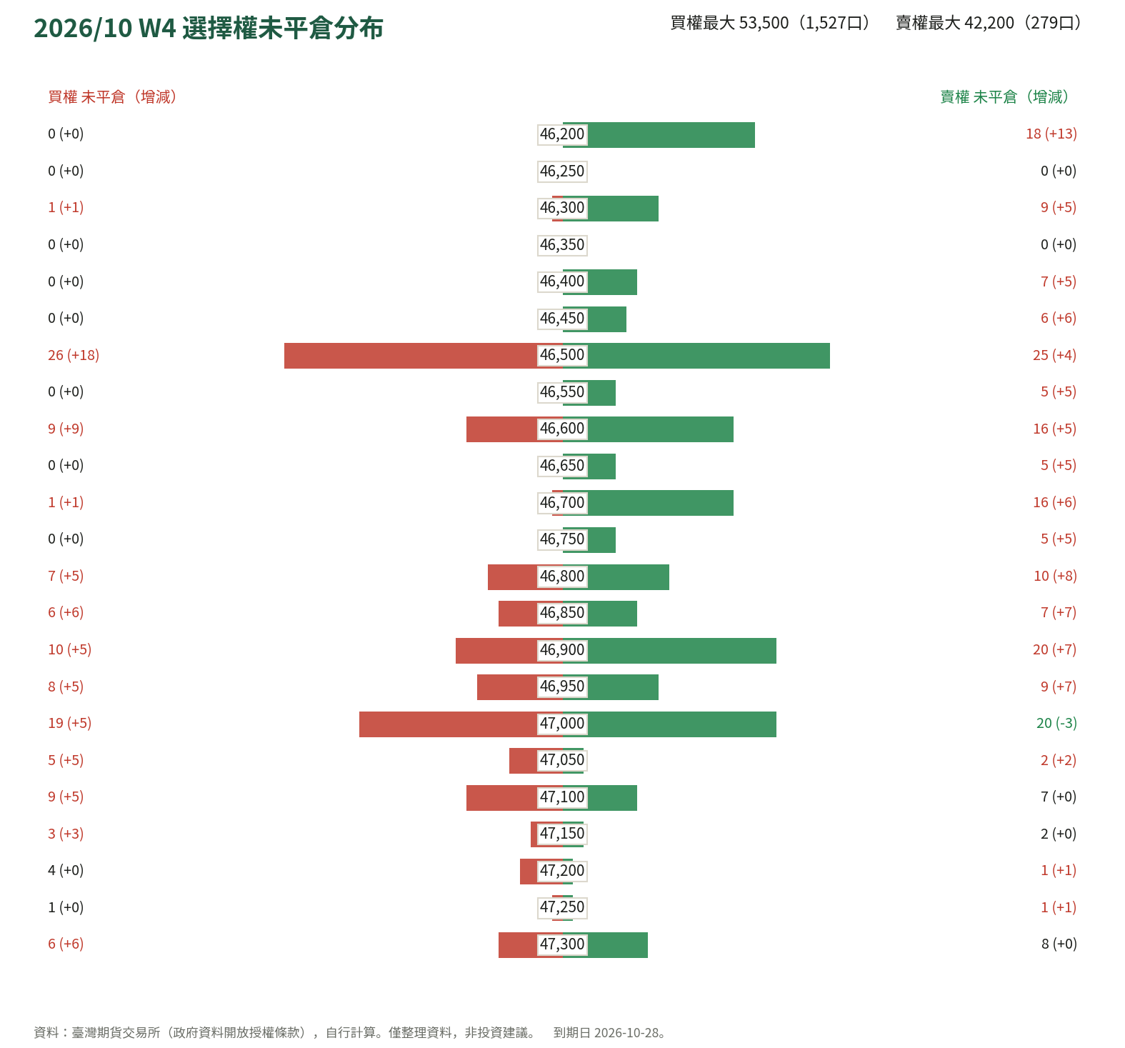 2026/10 W4 選擇權未平倉分布