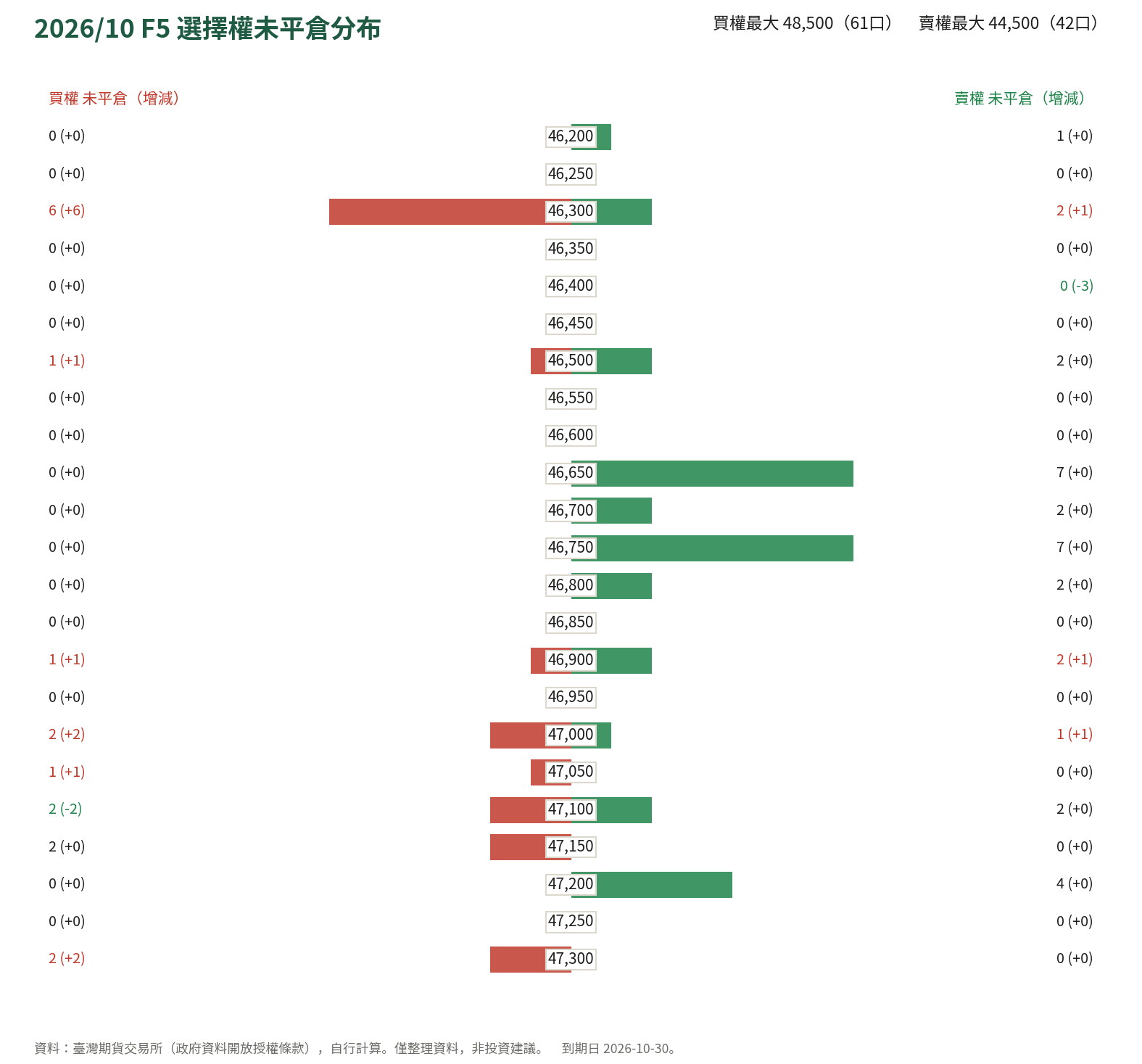 2026/10 F5 選擇權未平倉分布