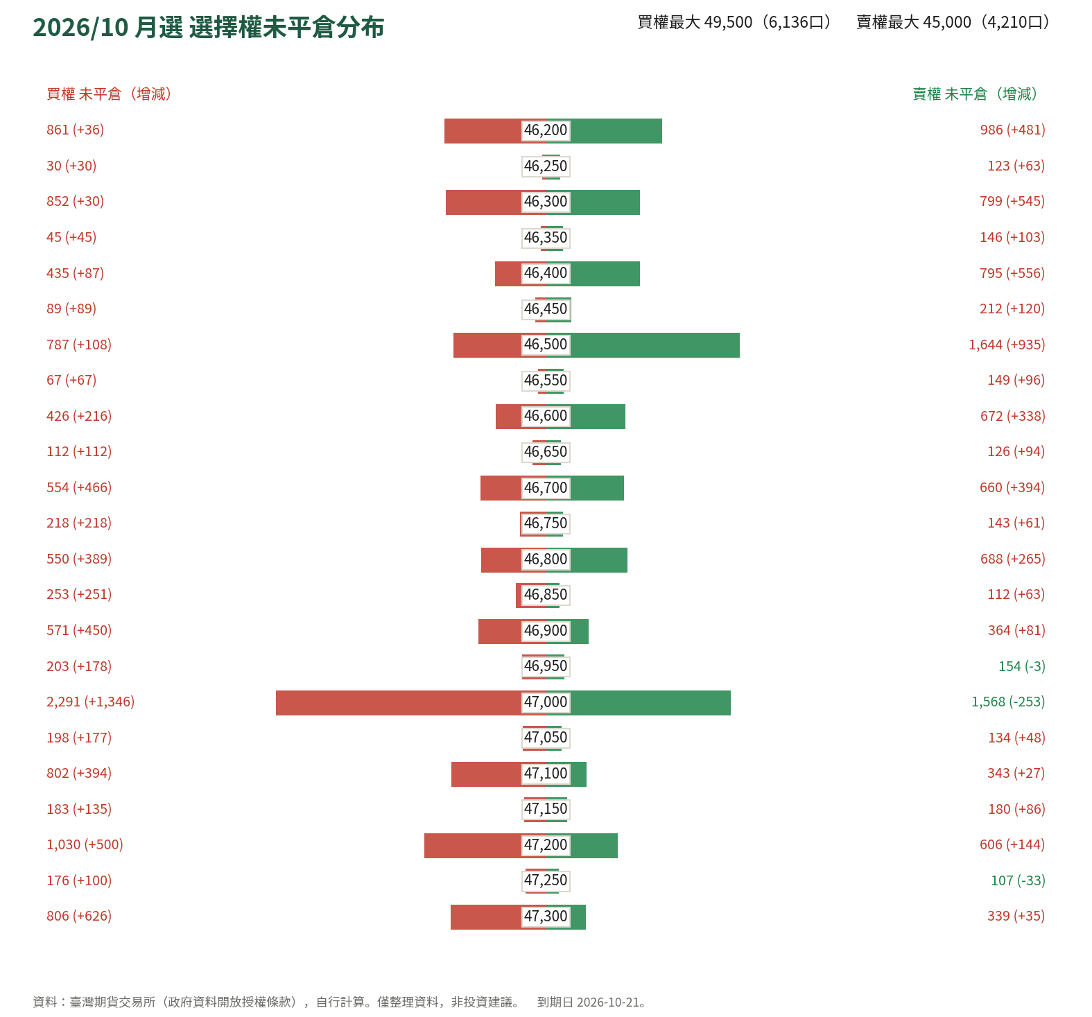 2026/10 月選 選擇權未平倉分布