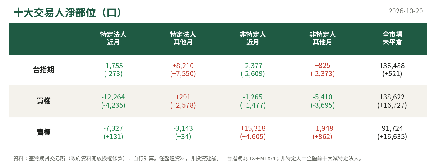 十大交易人淨部位