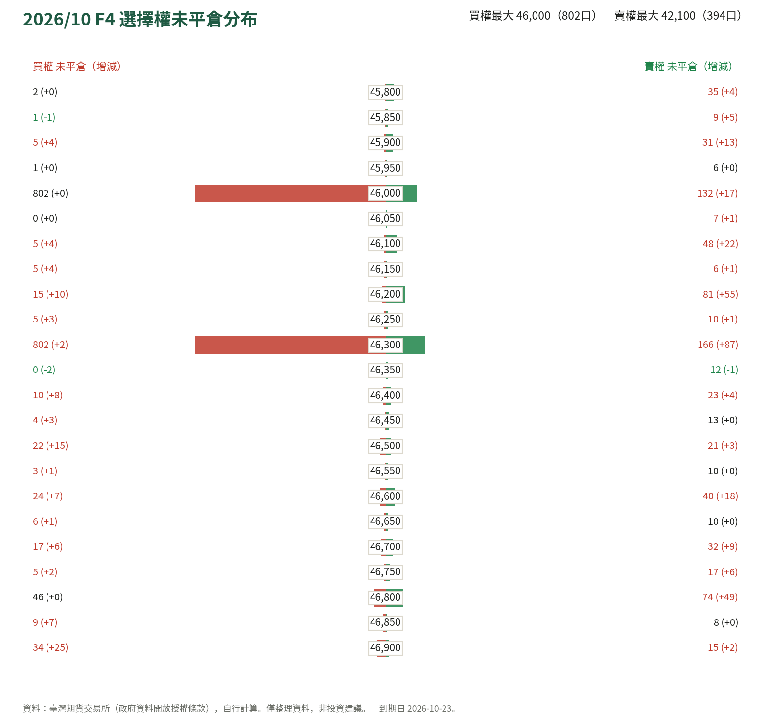 2026/10 F4 選擇權未平倉分布