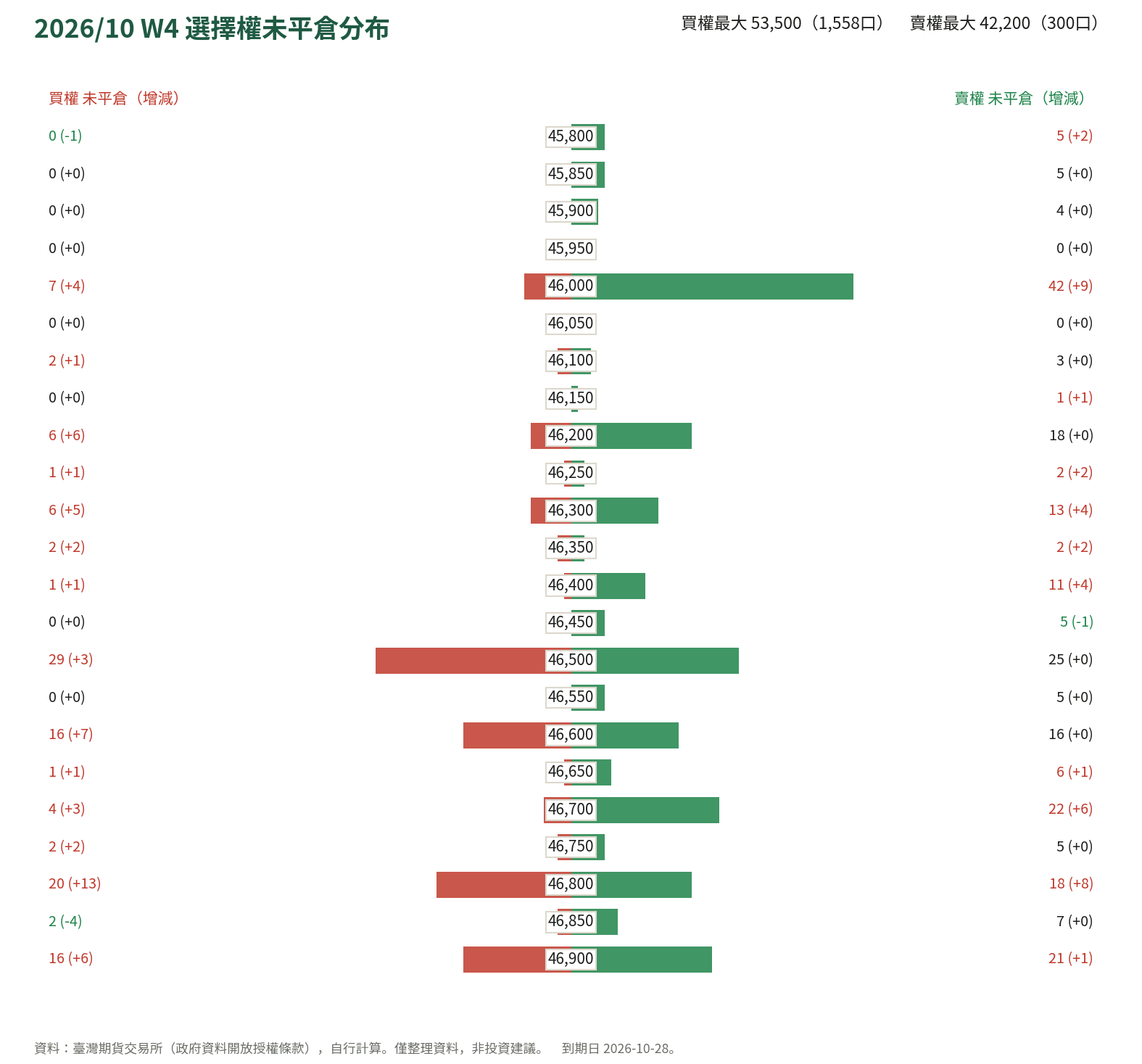 2026/10 W4 選擇權未平倉分布