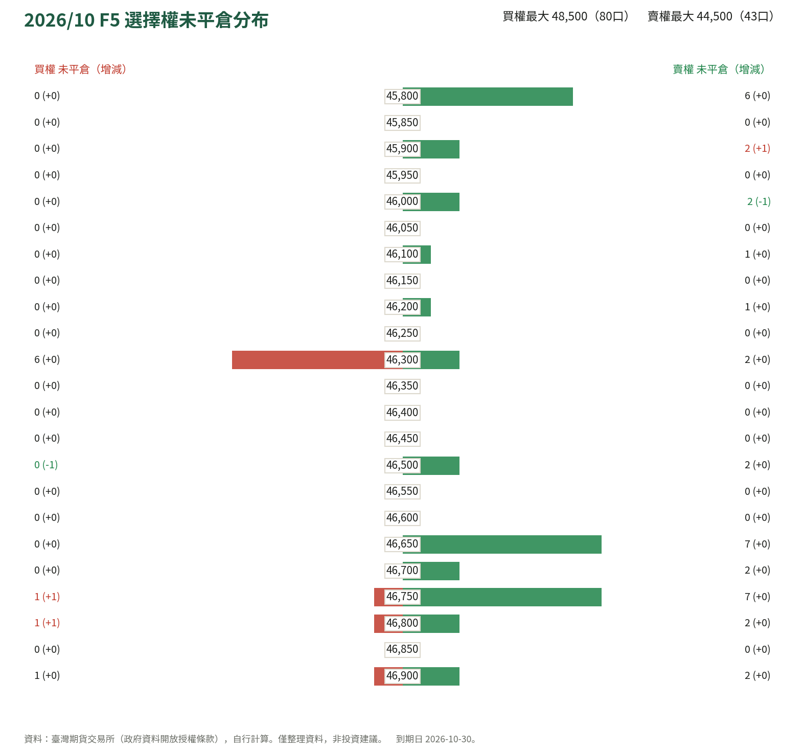 2026/10 F5 選擇權未平倉分布