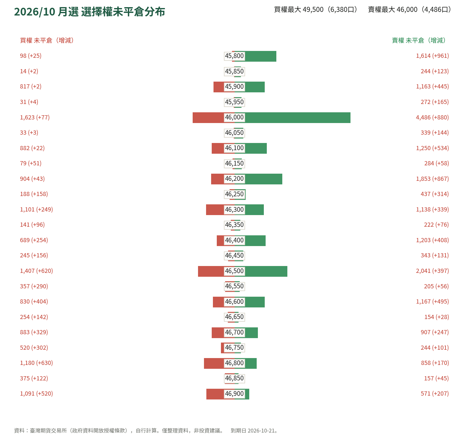 2026/10 月選 選擇權未平倉分布