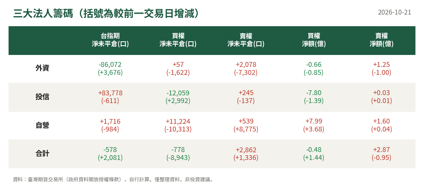 三大法人籌碼