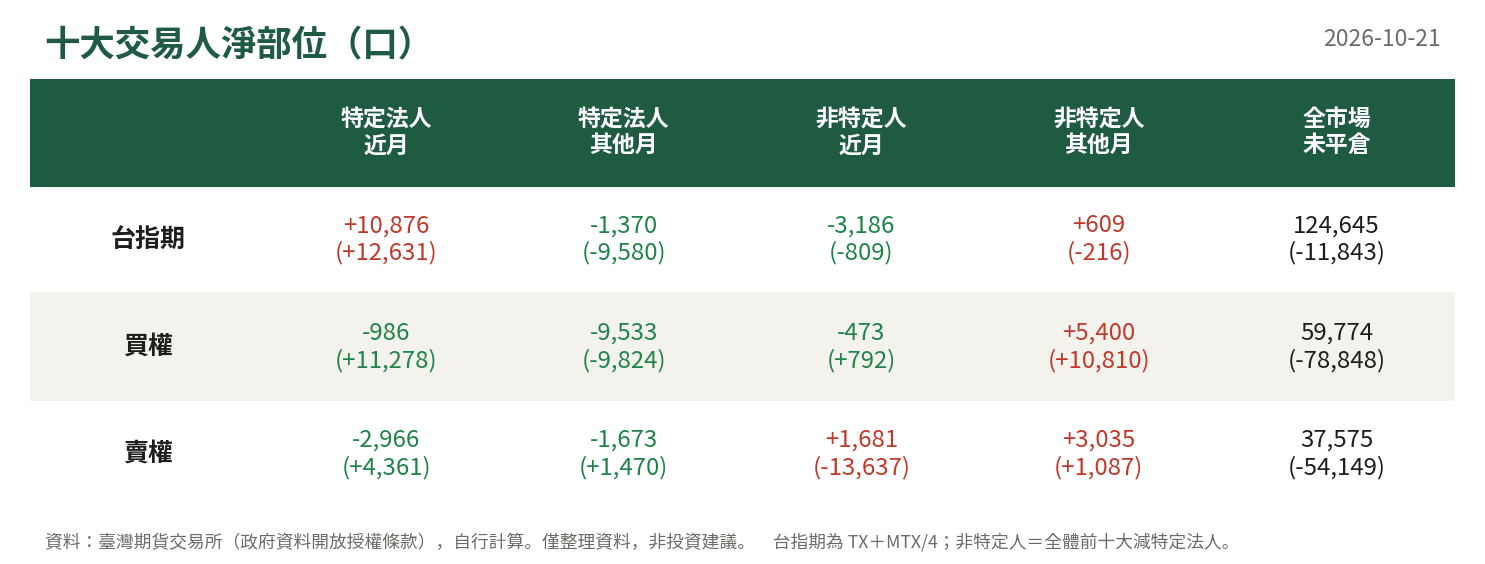 十大交易人淨部位