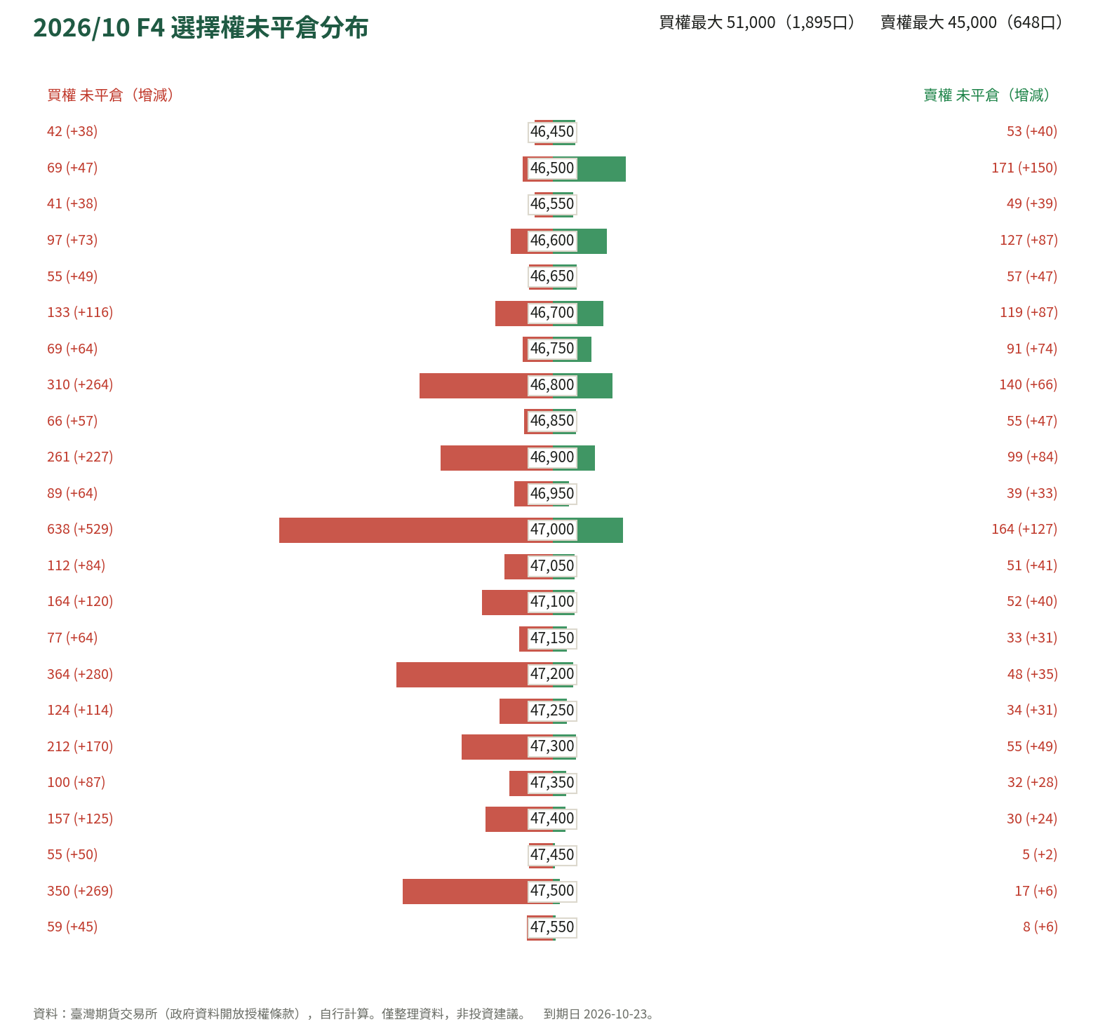 2026/10 F4 選擇權未平倉分布