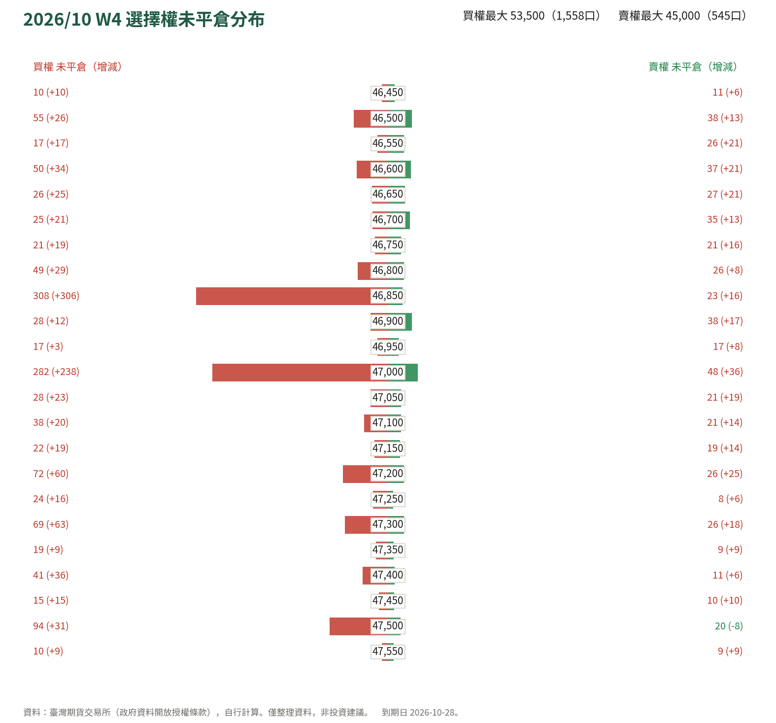 2026/10 W4 選擇權未平倉分布
