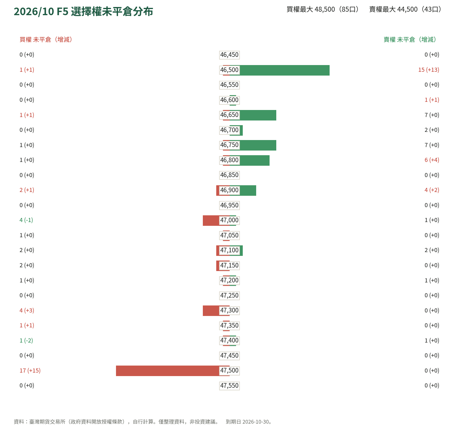 2026/10 F5 選擇權未平倉分布