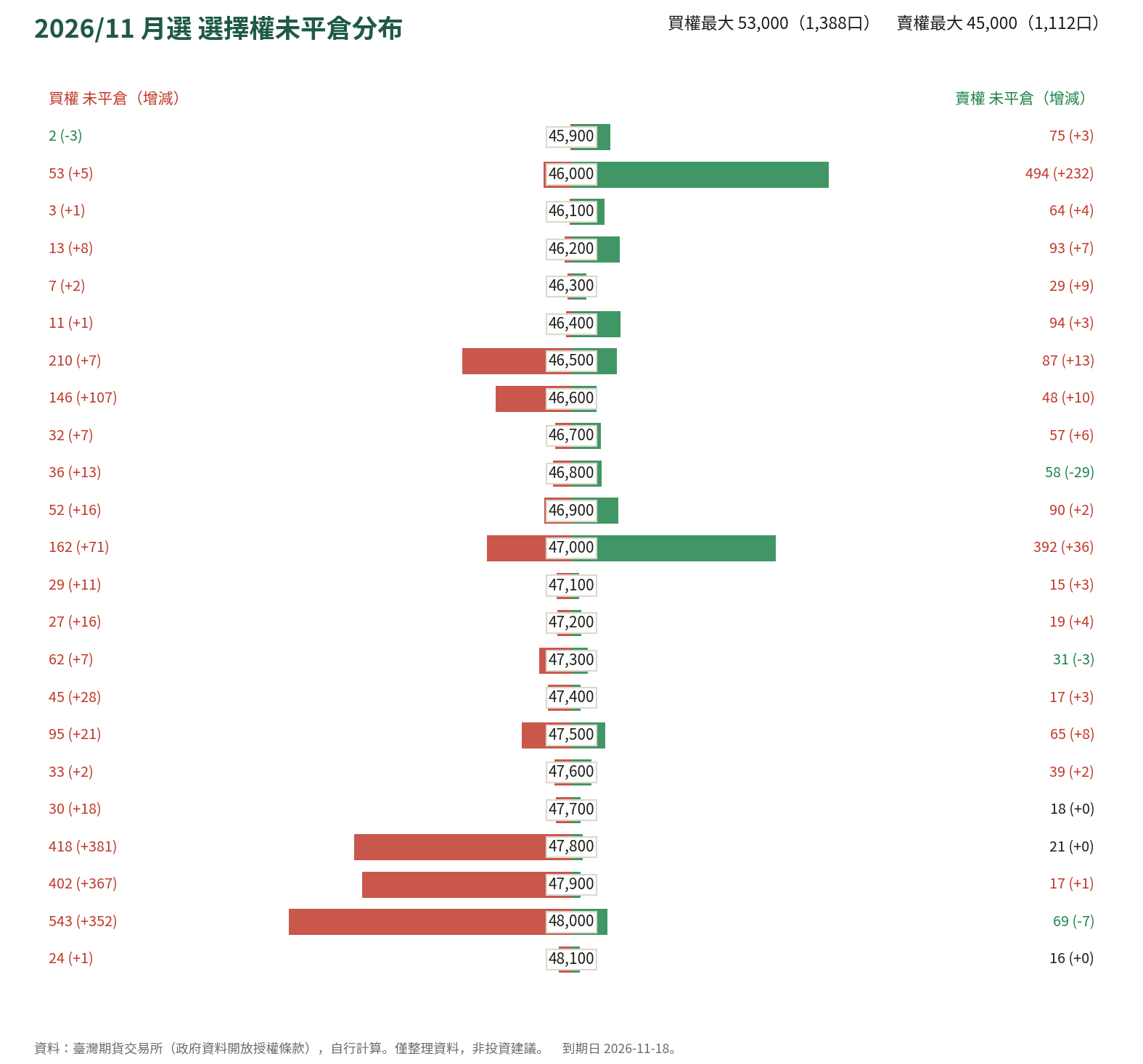 2026/11 月選 選擇權未平倉分布